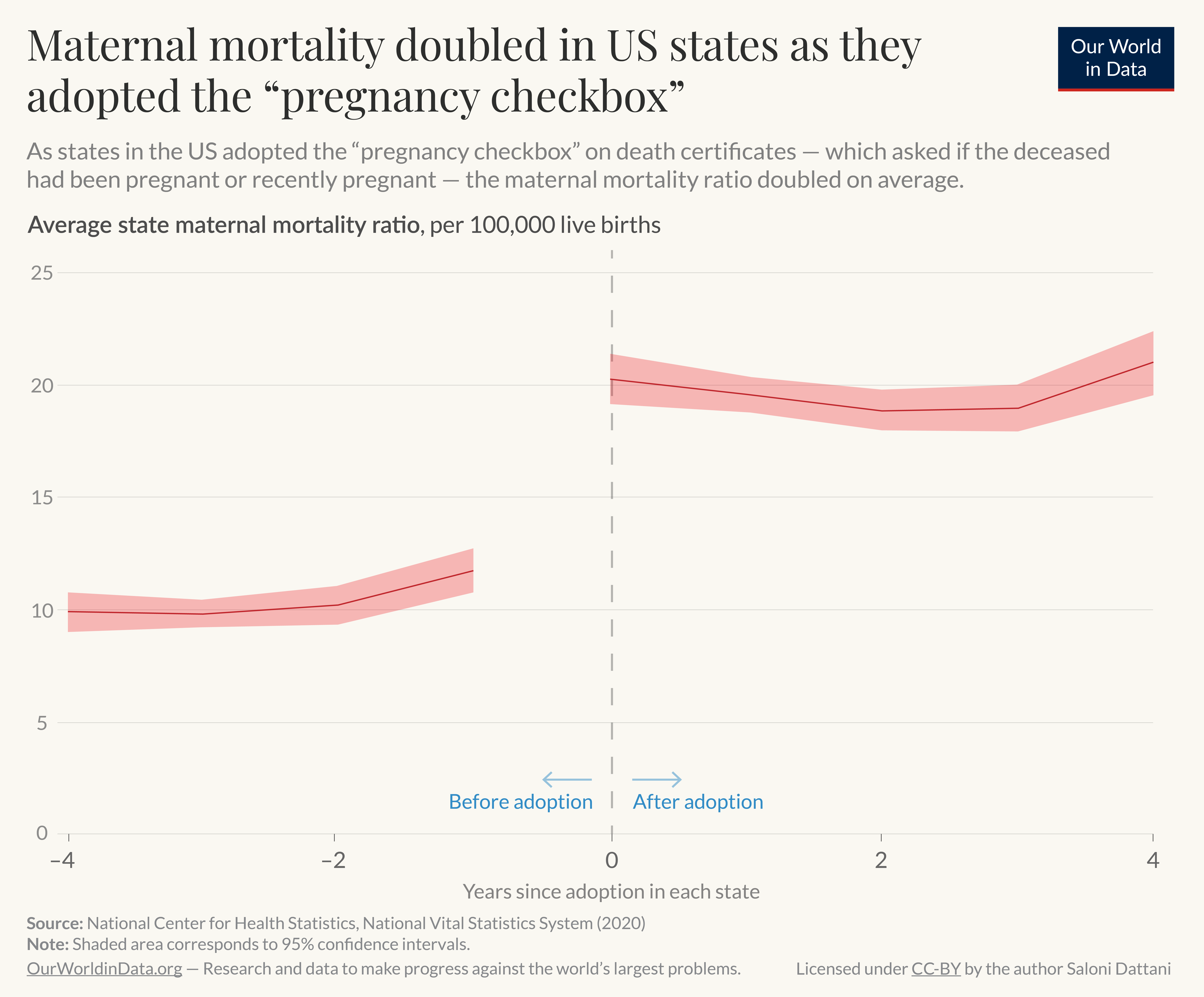 The image is a shaded line graph with the title "Maternal mortality doubled in US states as they adopted the “pregnancy checkbox”". It depicts the average state maternal mortality ratio per 100,000 live births in relation to the years surrounding the adoption of the pregnancy checkbox on death certificates in US states. 

The graph shows a marked increase in maternal mortality in the year following the adoption of the pregnancy checkbox. Before adoption, the maternal mortality ratio appears to be relatively stable, but after the checkbox is implemented, there is a sudden shift upwards, and then the rate remains relatively stable.

Below the graph is a source note attributing the data to the National Center for Health Statistics, National Vital Statistics System (2020).