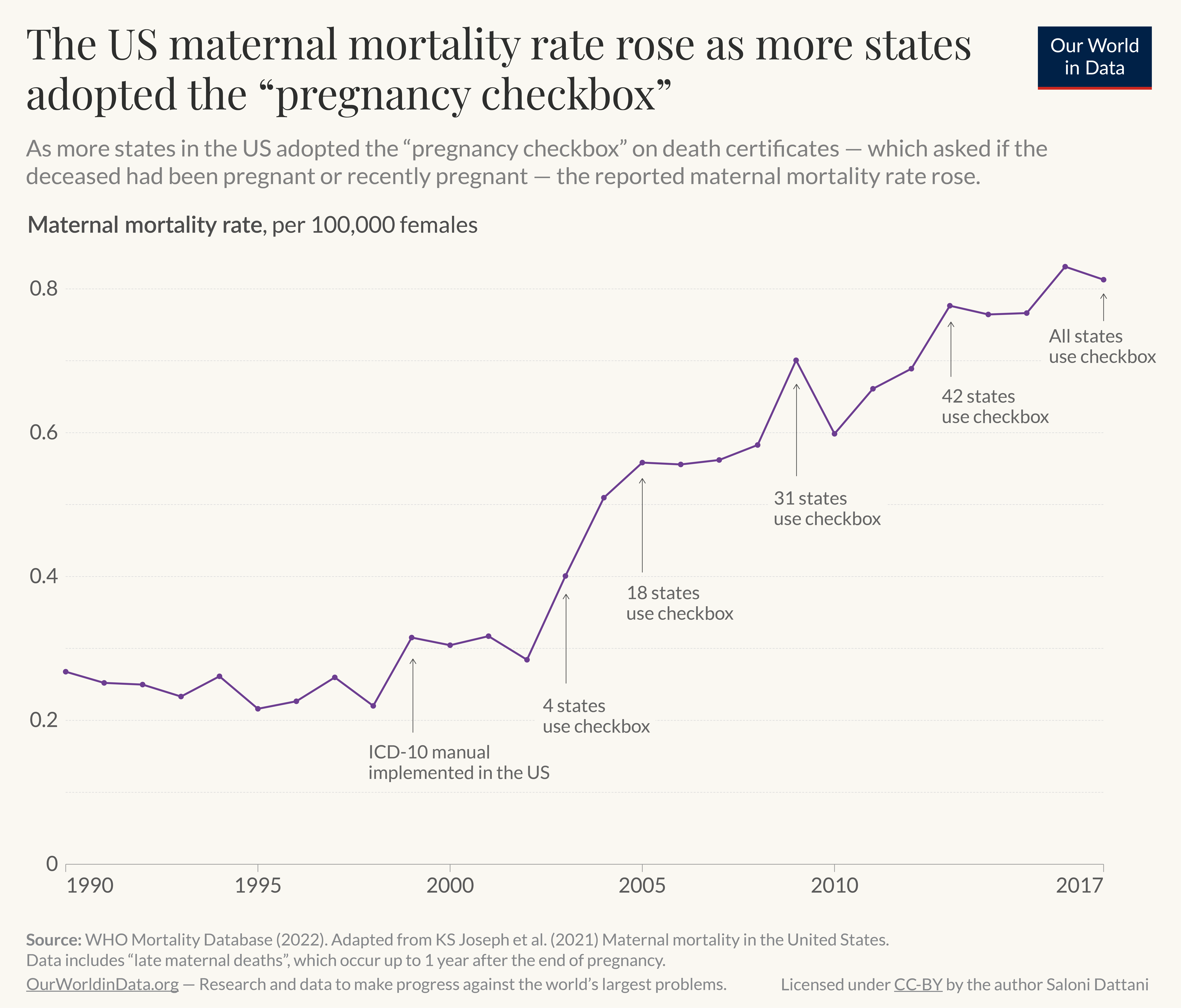The image is a line graph titled "The US maternal mortality rate rose as more states adopted the “pregnancy checkbox”". It indicates that as more states in the United States incorporated a pregnancy checkbox into death certificates to ask if the deceased had been pregnant or recently pregnant, the reported maternal mortality rate increased. The line graph shows maternal mortality rate per 100,000 females from 1990 to 2017.

The source of the data is cited as WHO Mortality Database (2022) and adapted from KS Joseph et al. (2021) "Maternal mortality in the United States". Data includes "late maternal deaths", which occur up to 1 year after the end of pregnancy.