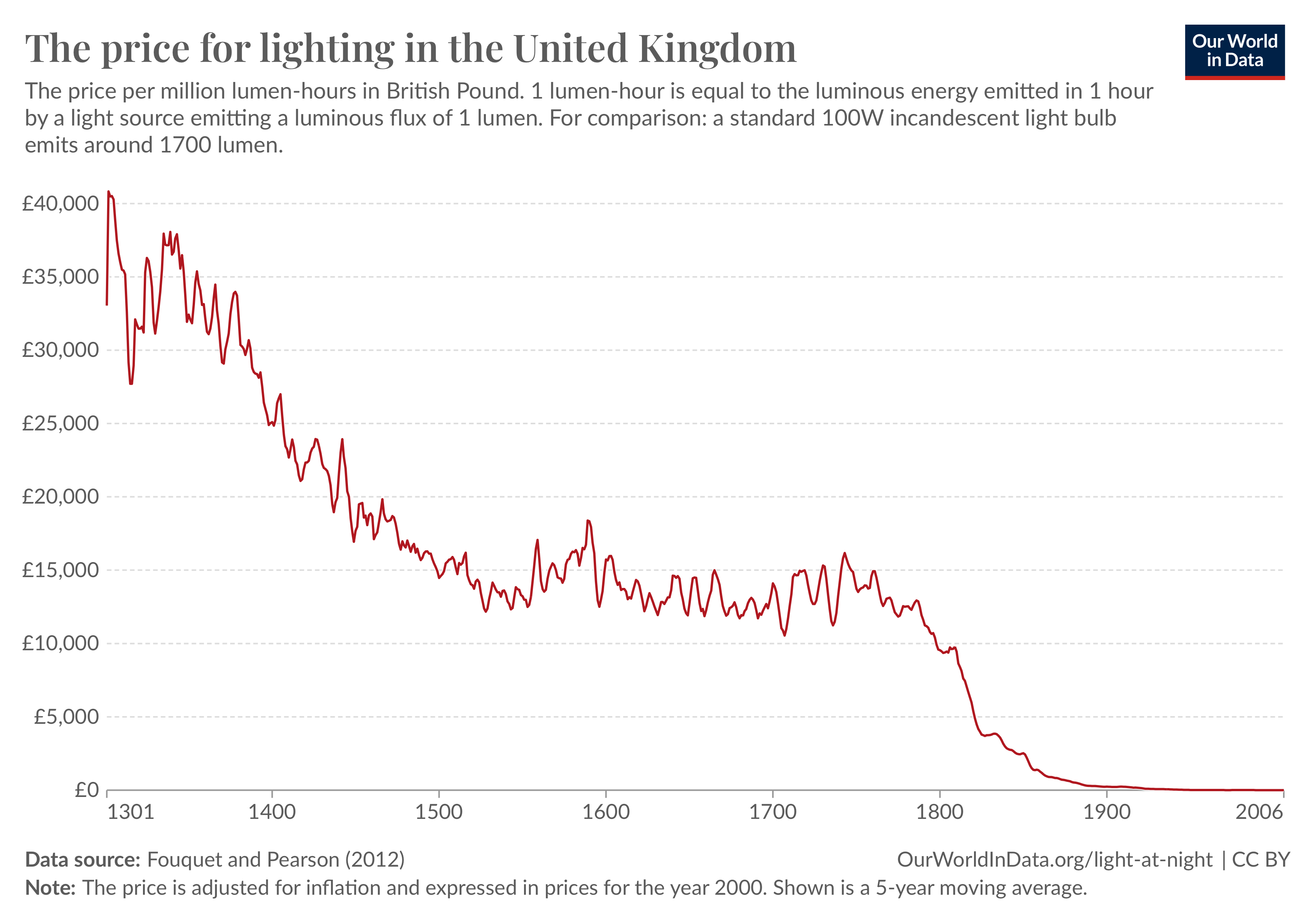 Line graph titled 'The price for lighting in the United Kingdom'. The graph displays the dramatic decrease in the price of lighting, measured in million lumen-hours in British Pounds, from 1301 to 2006. The y-axis ranges from £0 to £40,000 and the x-axis spans from the year 1301 to 2006. The line peaks early around 1301 at approximately £40,000 and shows a sharp decline towards 2006, where it reaches around £3. The data is a 5-year moving average and adjusted for inflation to year 2000 prices. The source is Fouquet and Pearson (2012).