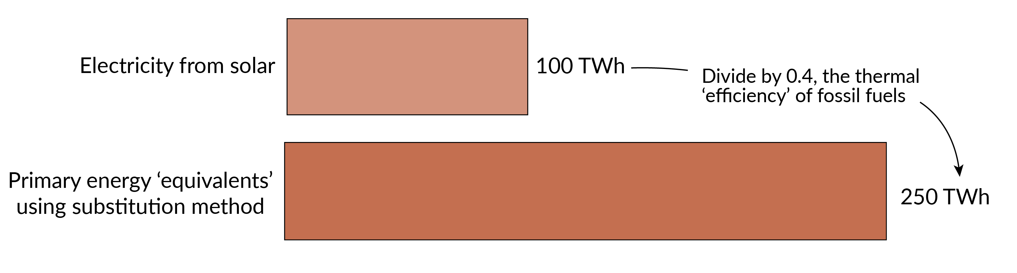 Bar charts showing that 100 TWh of electricity from solar is inflated to 250 TWh when it's adjusted for its primary energy equivalent.