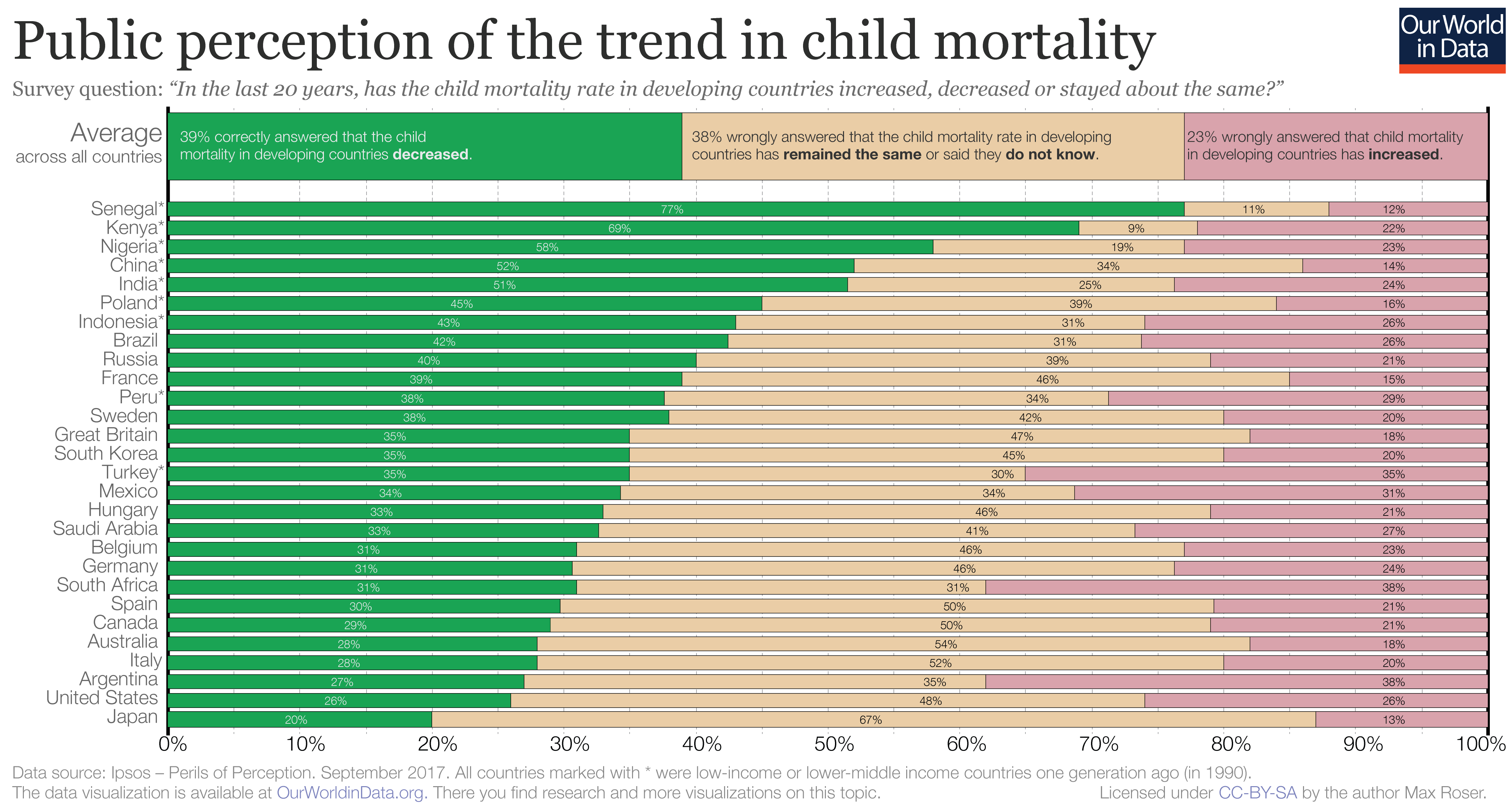 Stacked bar chart of the share of people that think global child mortality has got better or worse, showing that most people incorrectly think it has stayed the same or gotten worse.