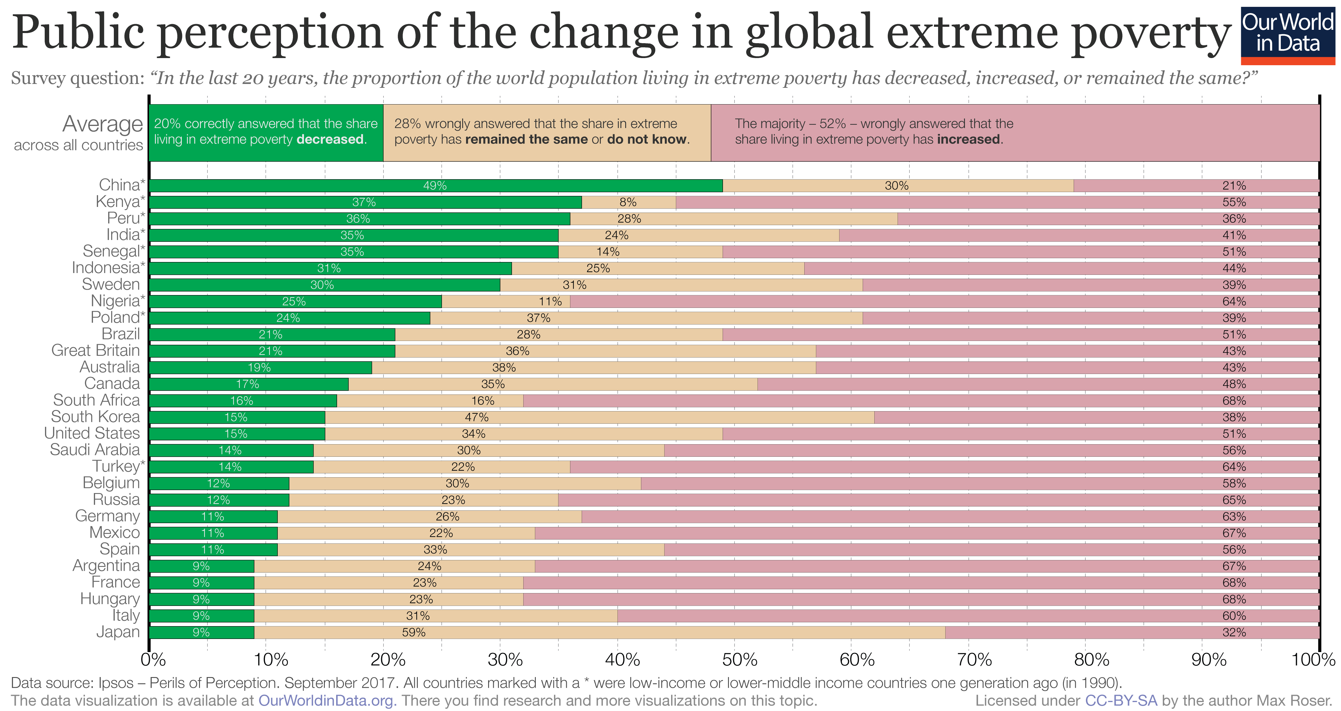 Stacked bar chart of the share of people that think global extreme poverty has got better or worse, showing that most people incorrectly think it has stayed the same or gotten worse.