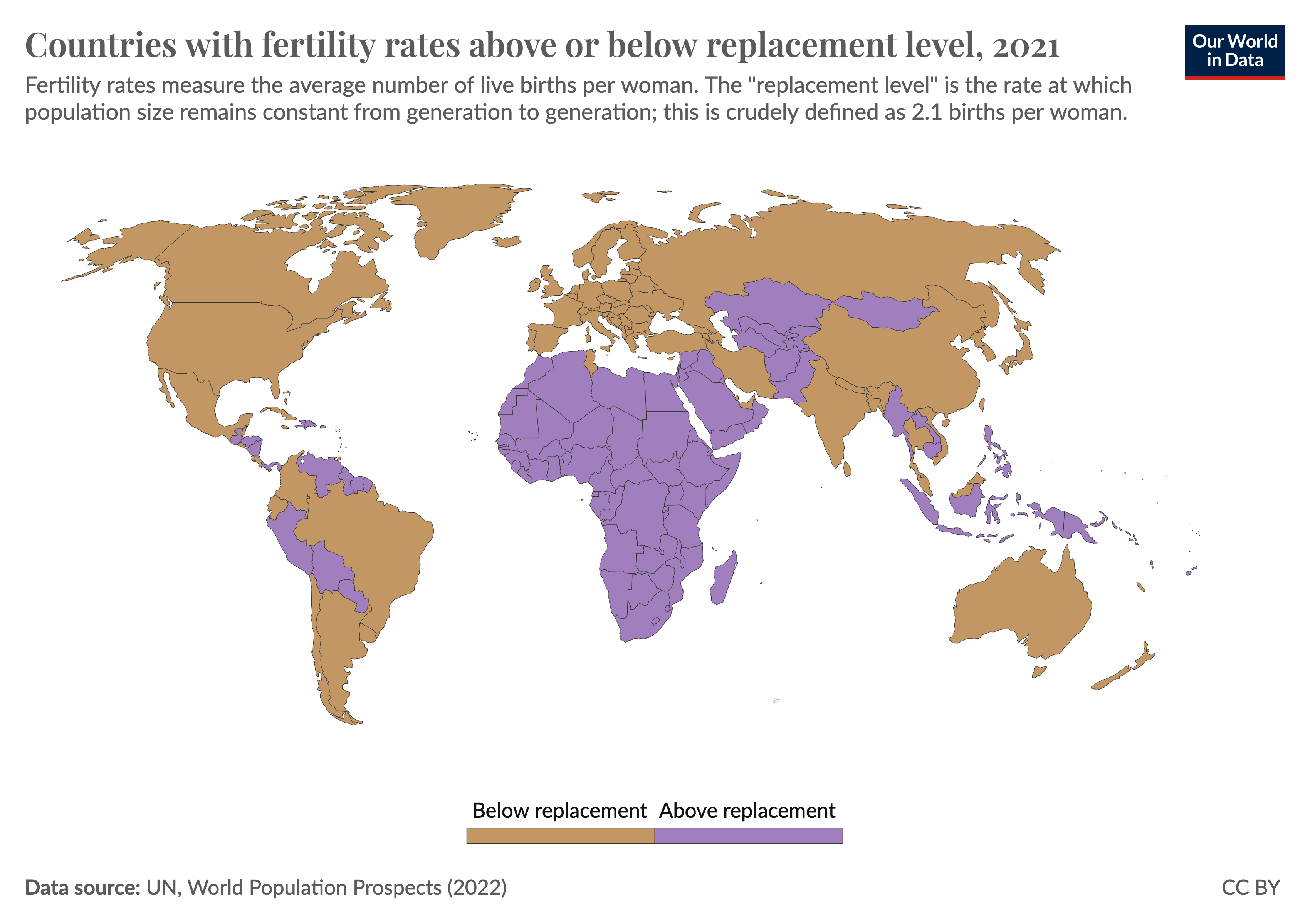 Global map showing which countries have fertility rates above and below the replacement rate of 2.1 births per woman.