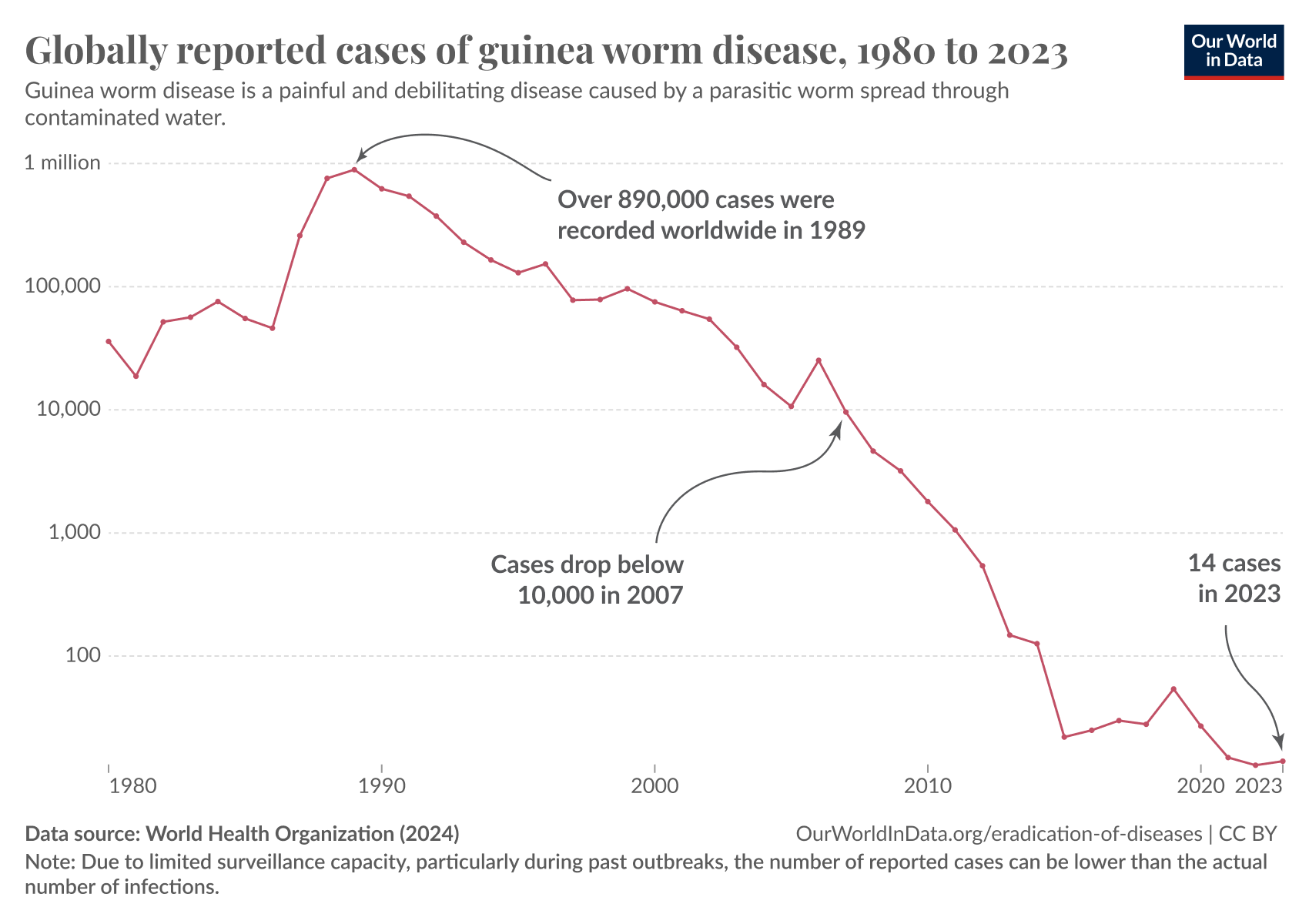 A line chart showing the development of reported guinea worm cases worldwide between 1980 and 2023. It has a logarithmic y-axis showing the number of cases. The line peaks in the late 1980s at around 900,000 cases and falls significantly after that. Since the mid 2010s, case numbers are stagnating in the low two digits.