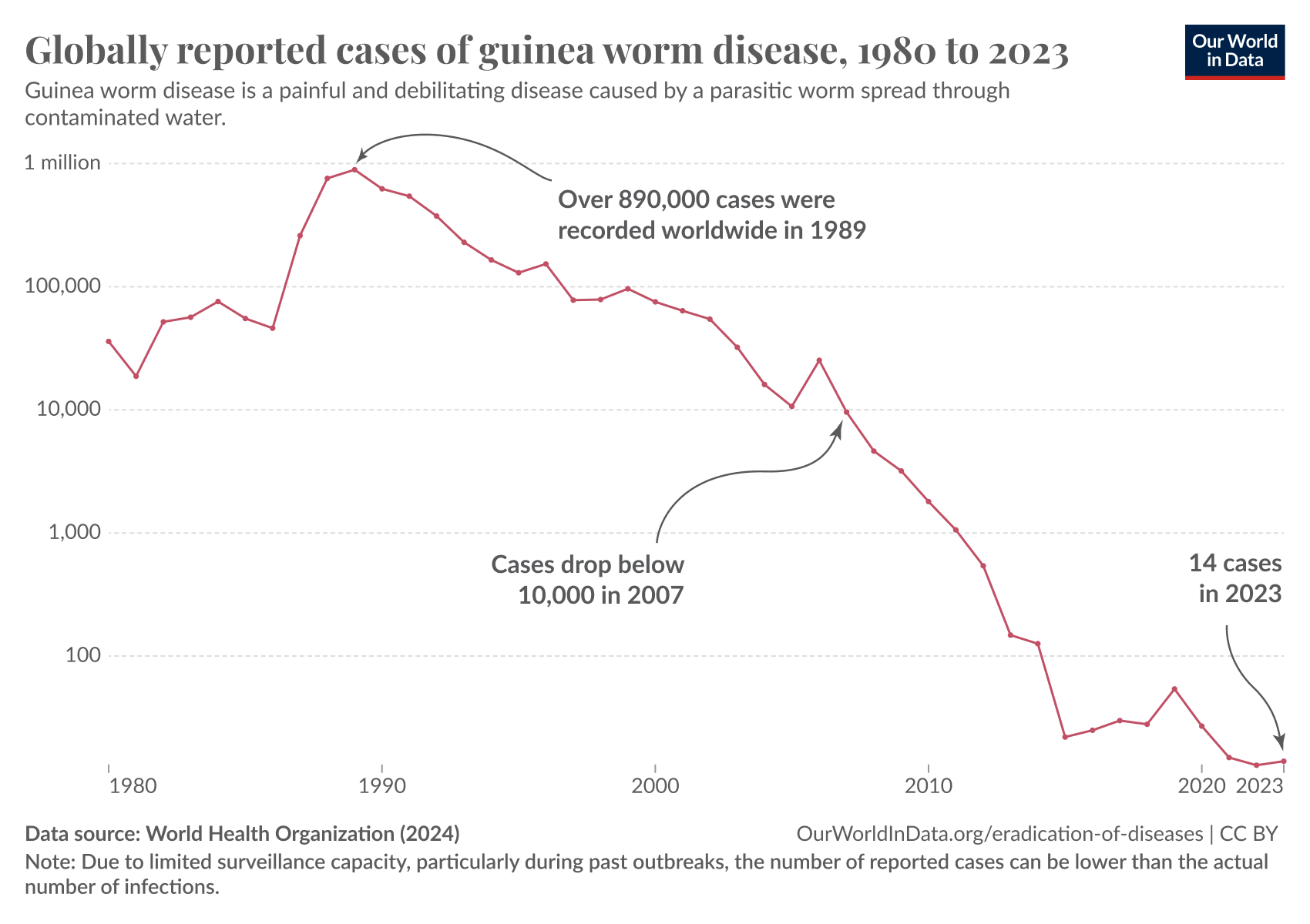 reported guinea worm dracunculiasis cases annotated desktop 1700