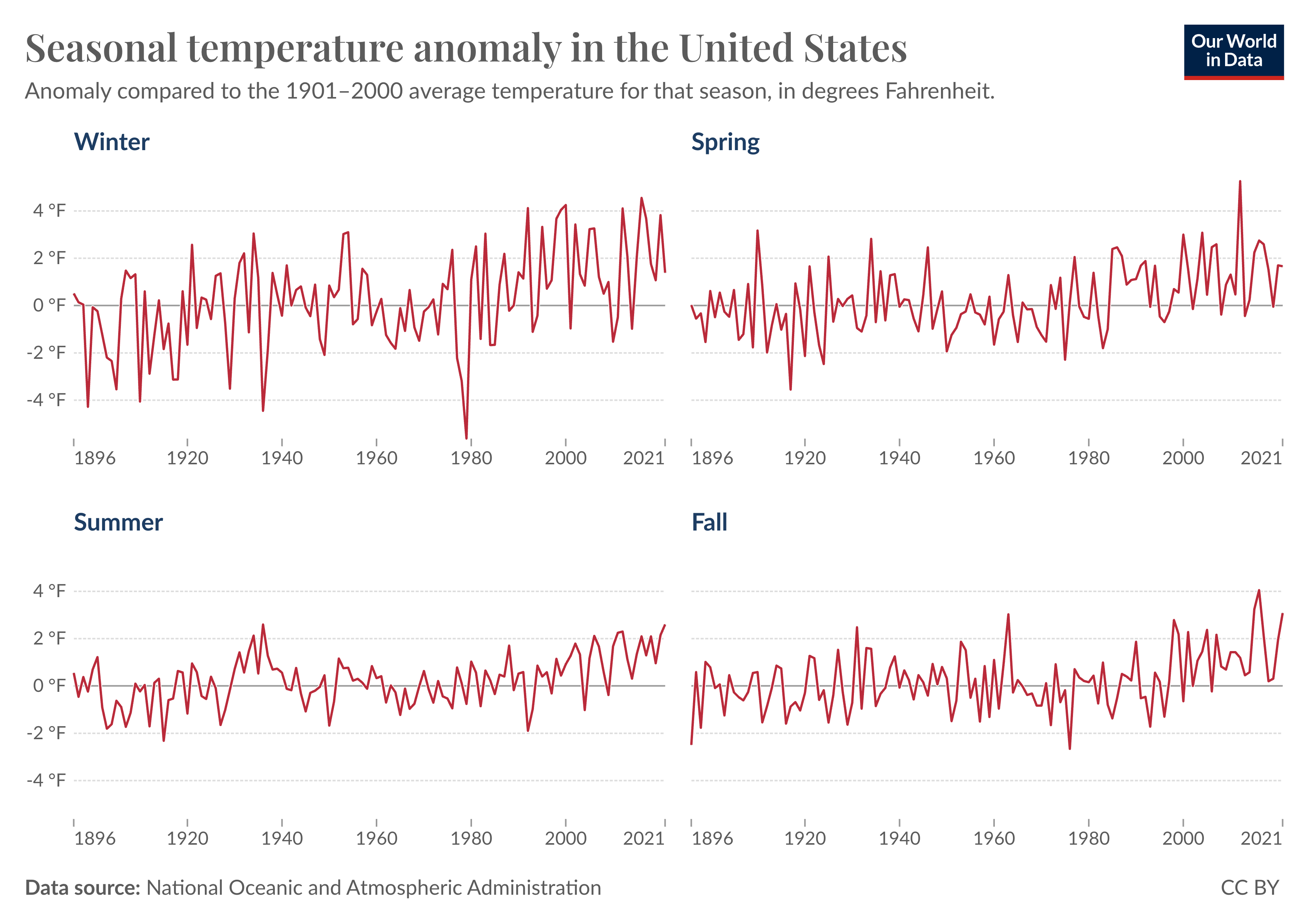 Line charts showing the increase in temperatures across different seasons in the US. Winters are warming faster than summer.
