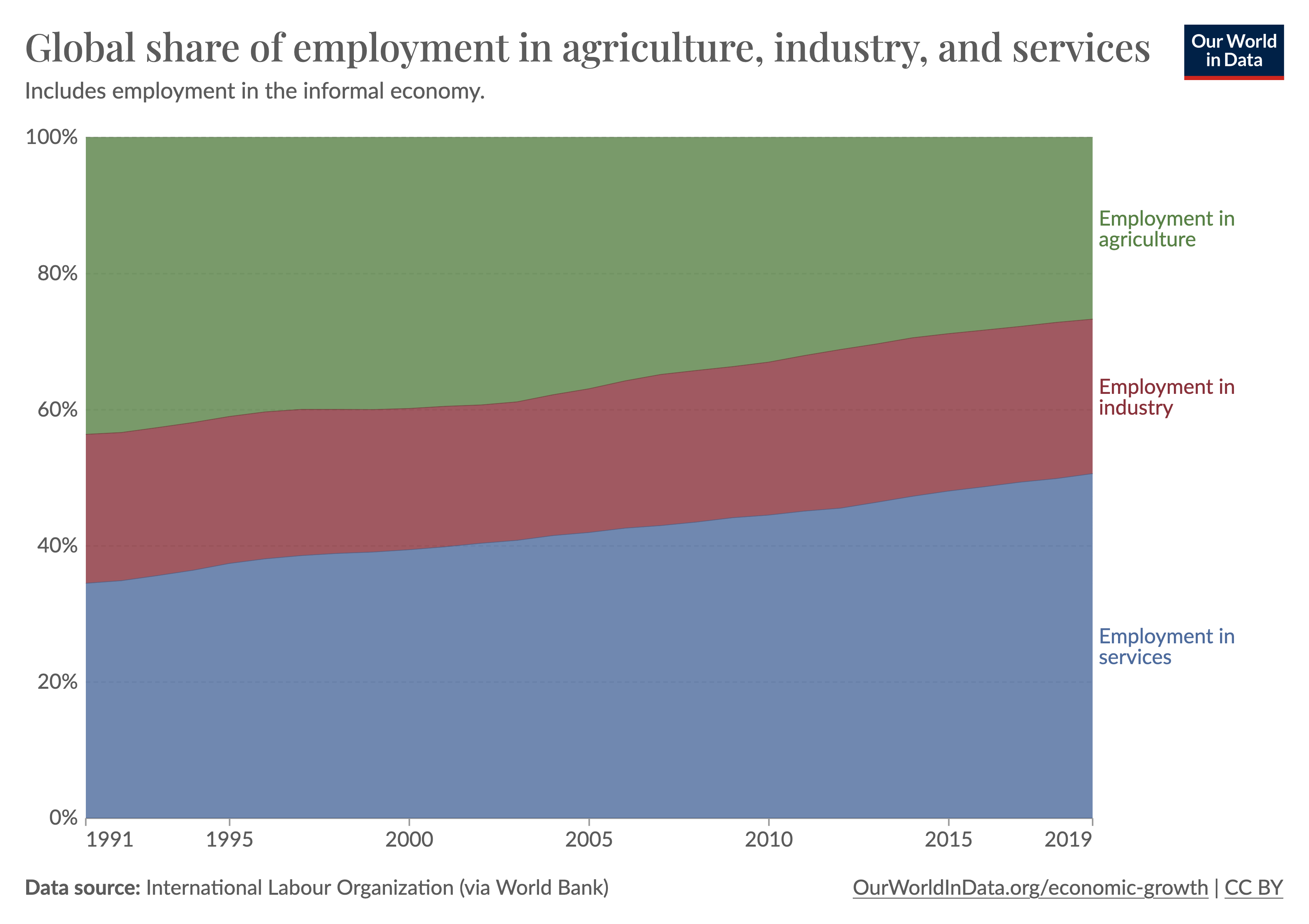 Stacked area chart showing the rise in employment in the service sector, and the decrease in employment in agriculture