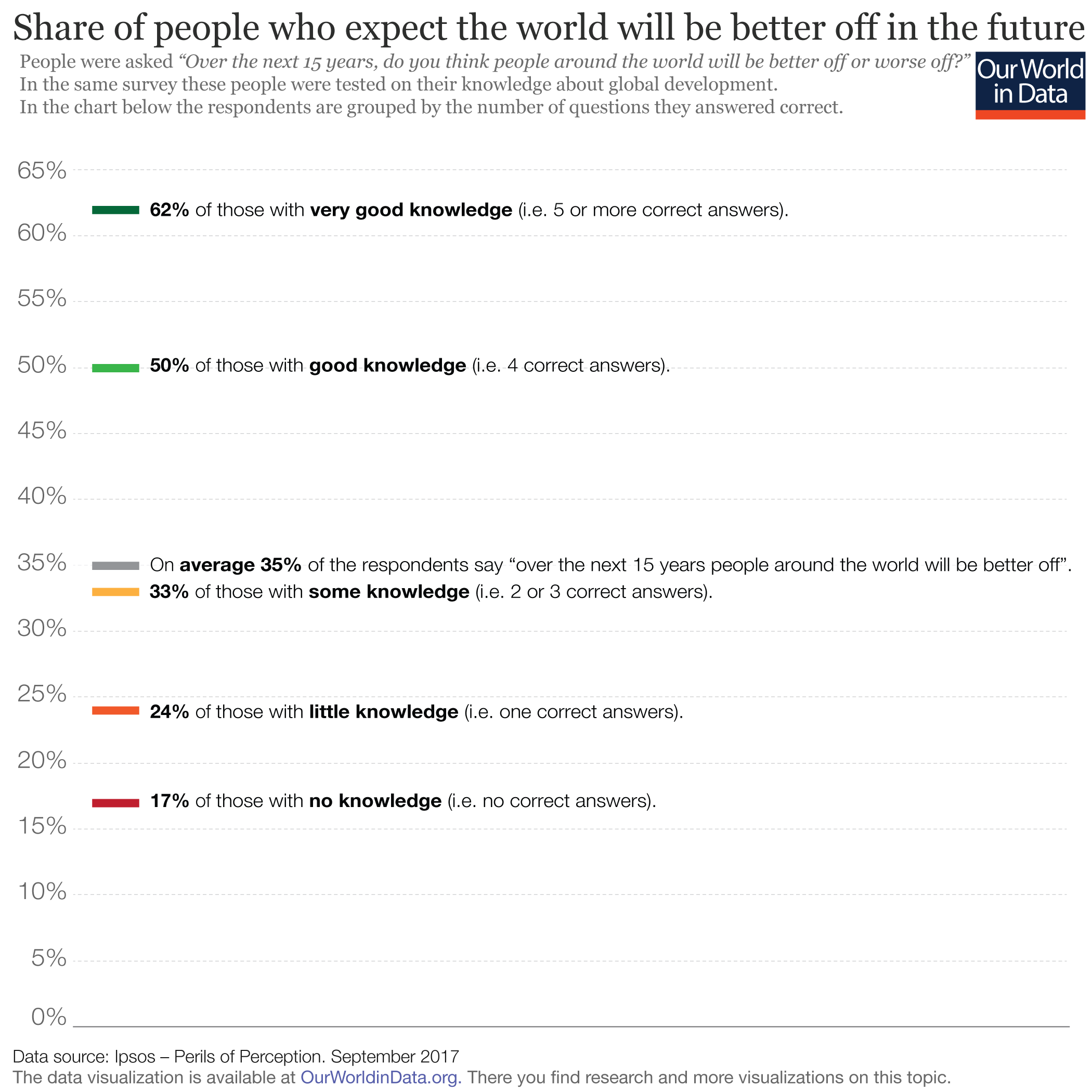 Ladder chart of the share of people that think the future will be better, split by their knowledge of global development which shows that people tend to be more optimistic if they have greater knowledge of past changes.