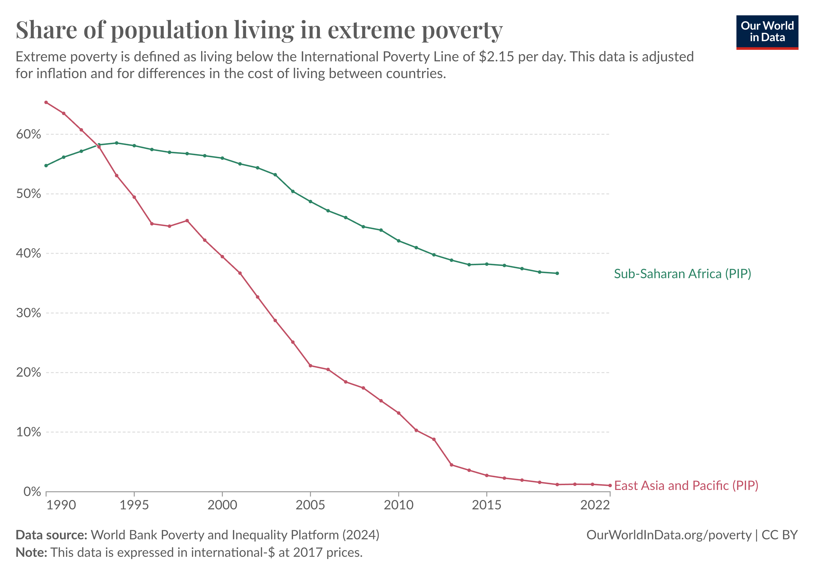 A line chart titled "Share of population living in extreme poverty." The chart tracks the percentage of the population living below the International Poverty Line of $2.15 per day in Sub-Saharan Africa and East Asia and Pacific from 1990 to 2022. The y-axis ranges from 0% to 60%, and the x-axis ranges from 1990 to 2022. Two lines are shown: one for Sub-Saharan Africa (in red) starting at around 55% in 1990 and gradually declining to around 35% by 2022; the other for East Asia and Pacific (in brown) starting at about 60% in 1990 and dropping steeply to around 2% by 2022. The data source is the World Bank Poverty and Inequality Platform (2024). A note mentions the data is expressed in international dollars at 2017 prices. The chart is produced by Our World in Data.
