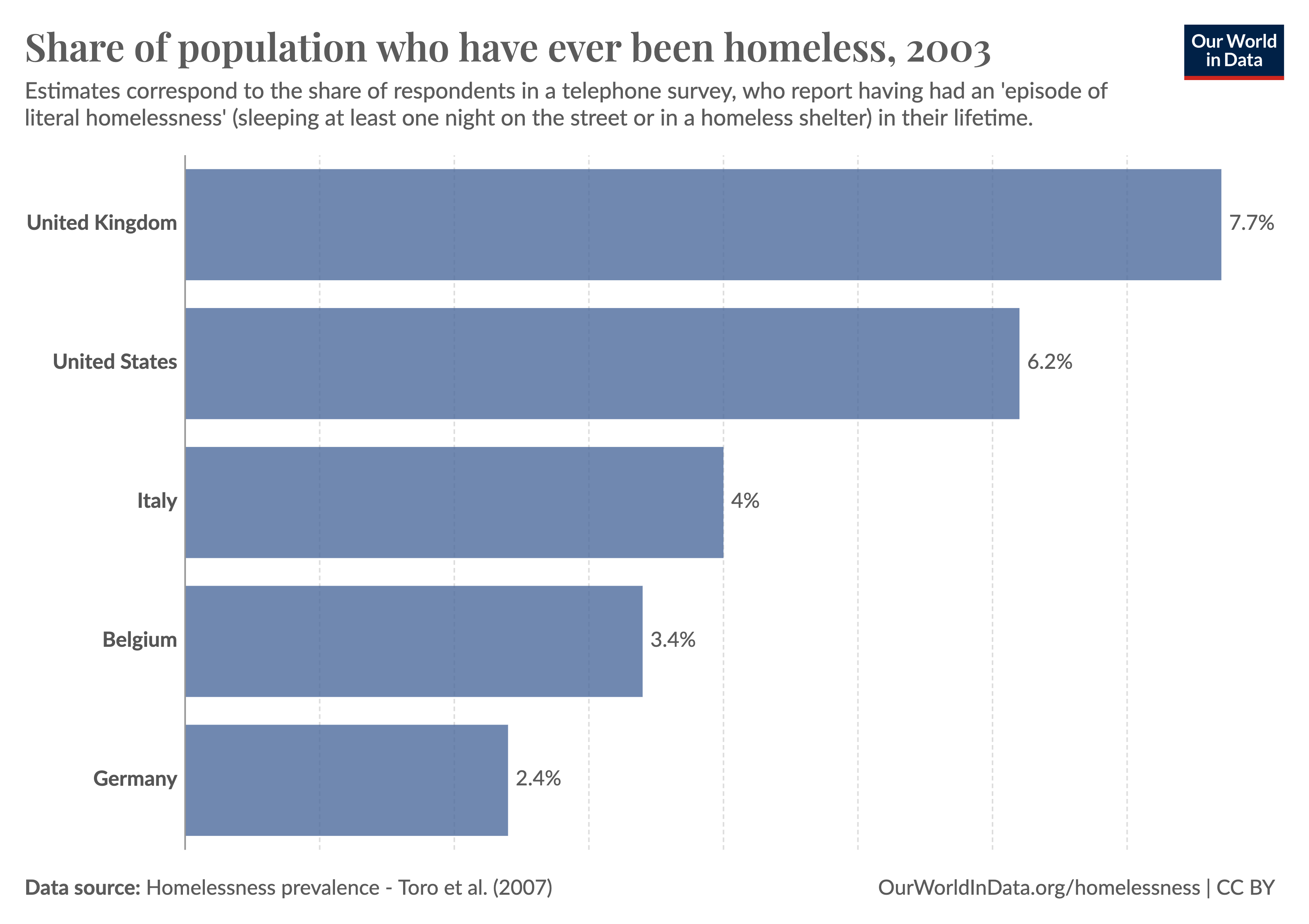 Bar chart showing the share of the population who have ever been homeless in the UK, US, Italy, Belgium, and Germany, ranging from 7.7% in the UK to 2.4% in Germany.