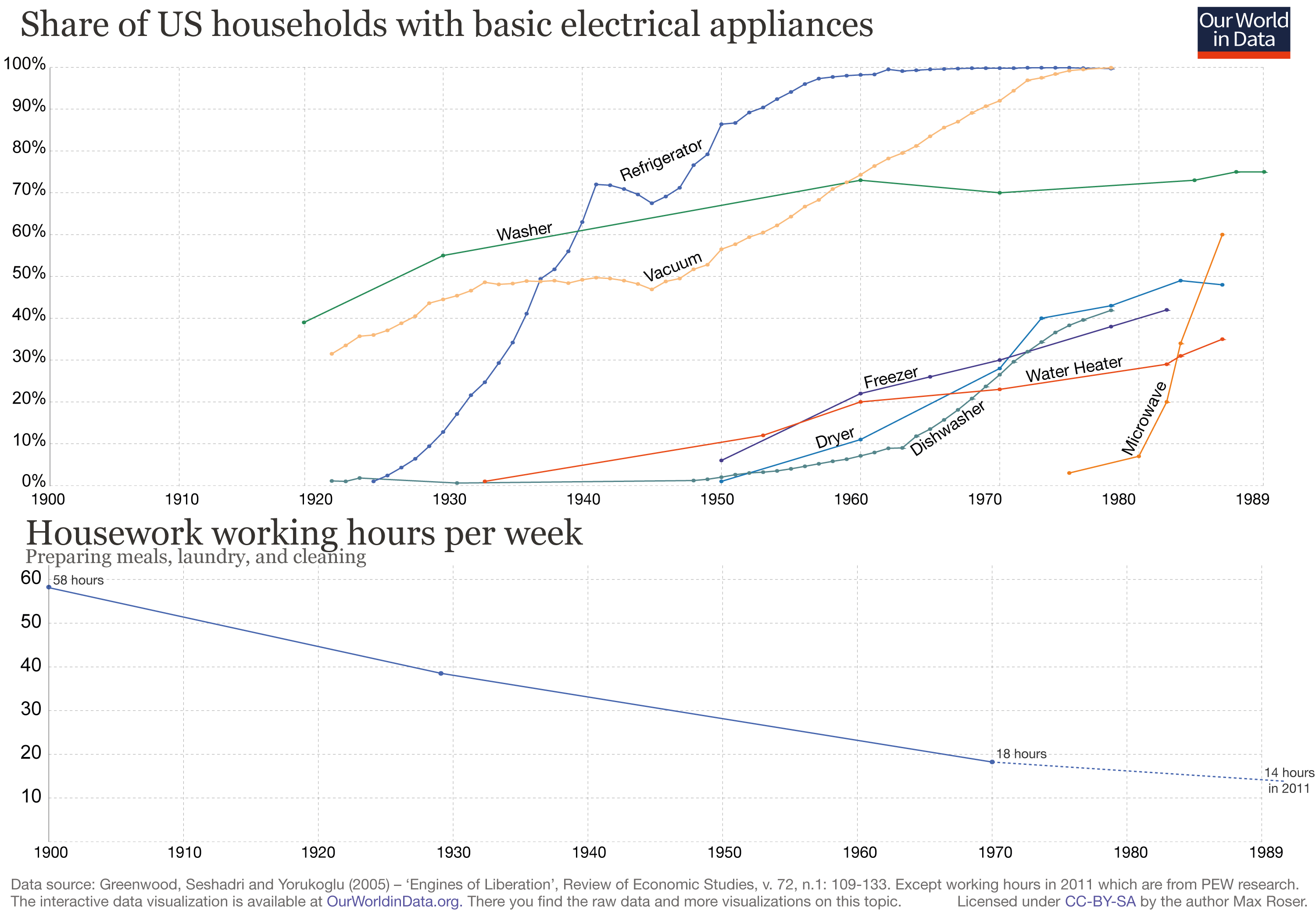 Line charts of the share of US households with basic electrical appliances, such as refrigerators and microwaves, and of housework working hours per week to prepare meals, do the laundry and the cleaning.  Basic electrical appliances have soared over the last century, and housework working hours have steadily declined.