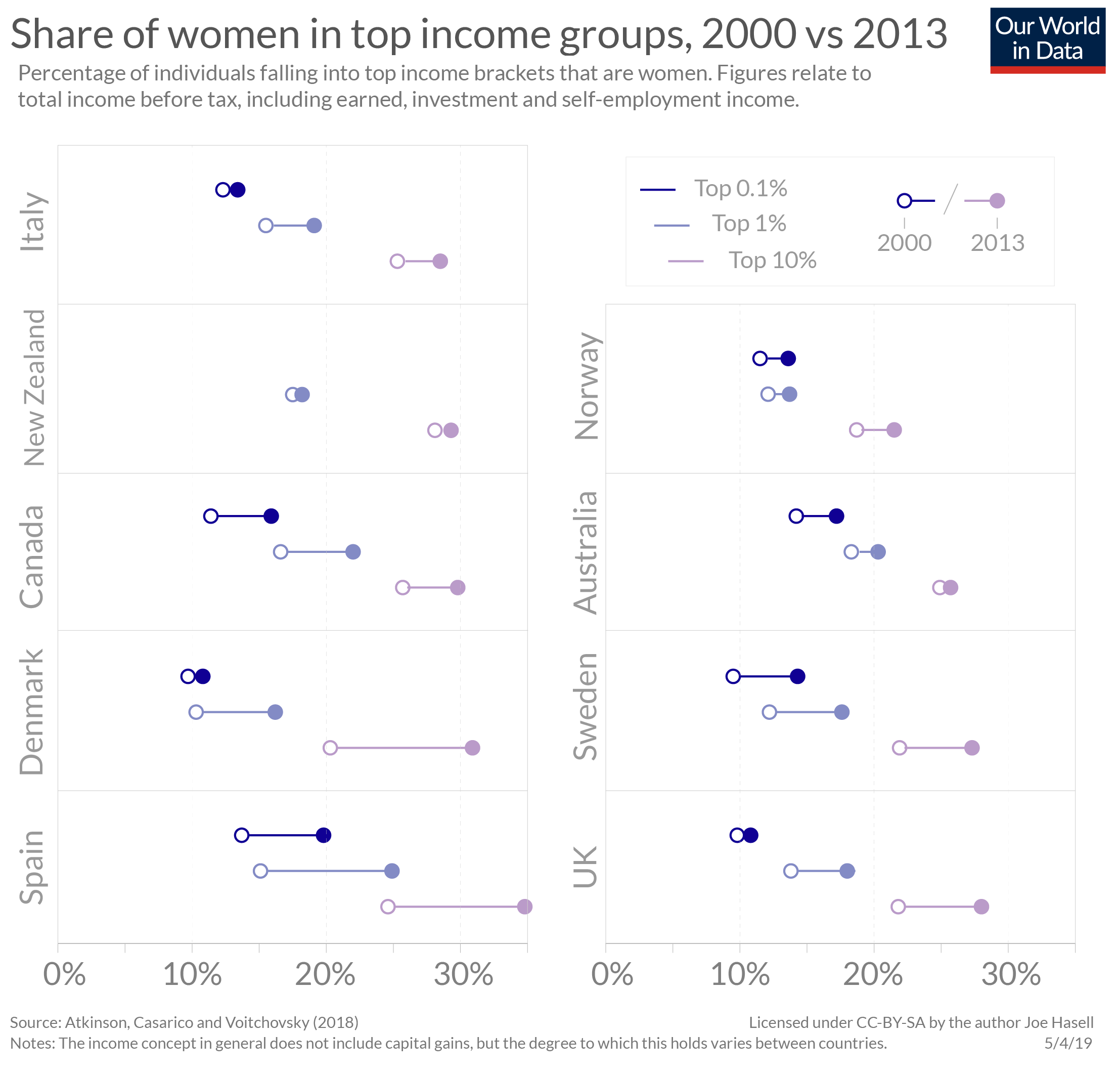 Plot of the shares of women in the top 10%, 1%, and 0.1%  income groups in selected high-income countries between 2000 and 2013. The shares have increased in most countries, but women remain very underrepresented.