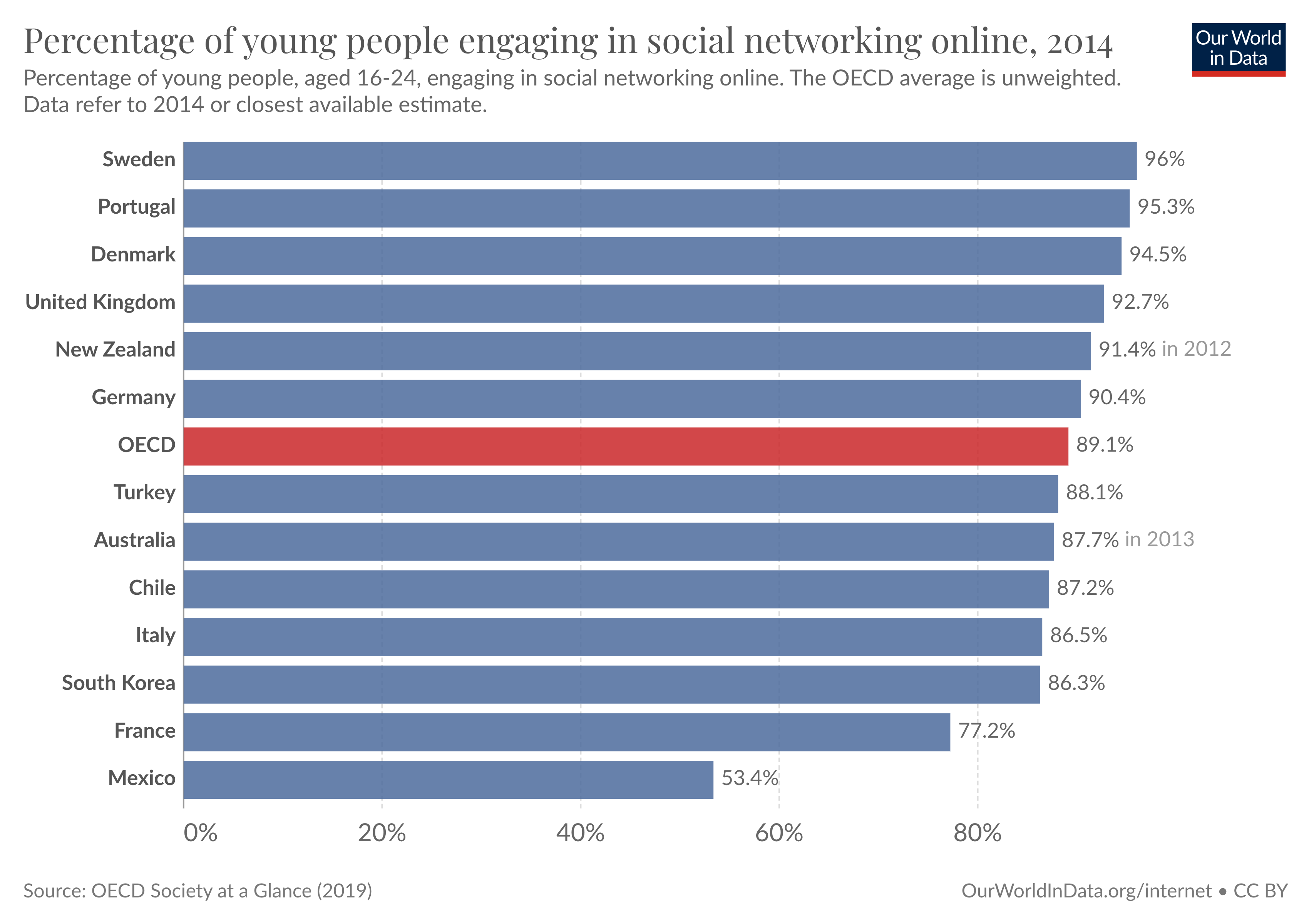 Bar chart of the percentage of young people that use social networking showing that most young people are online.