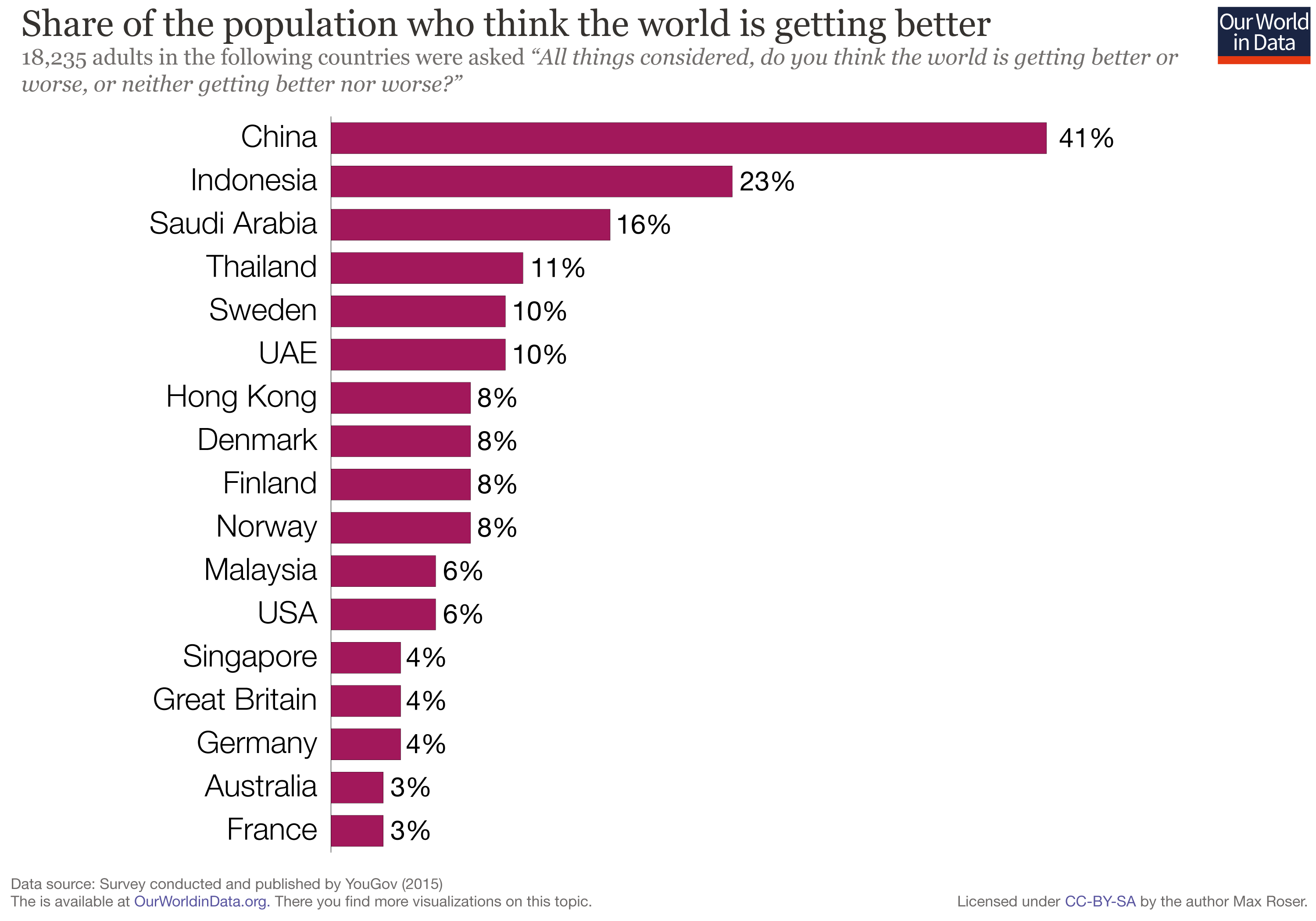 Bar chart of the share of people in each country that thinks the world is getting better showing that most people think the world is getting worse.