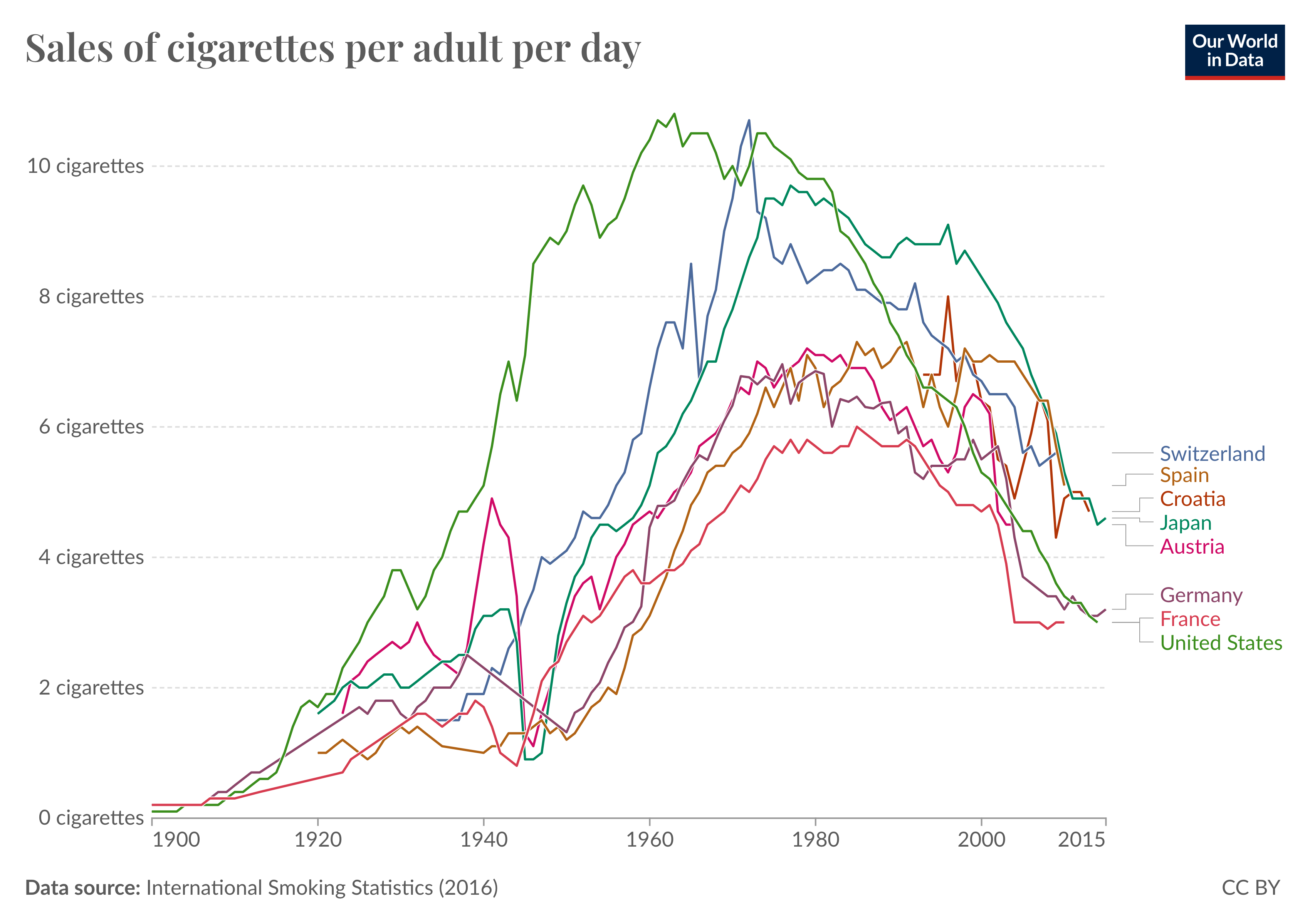 Line chart showing cigarette sales in rich countries.