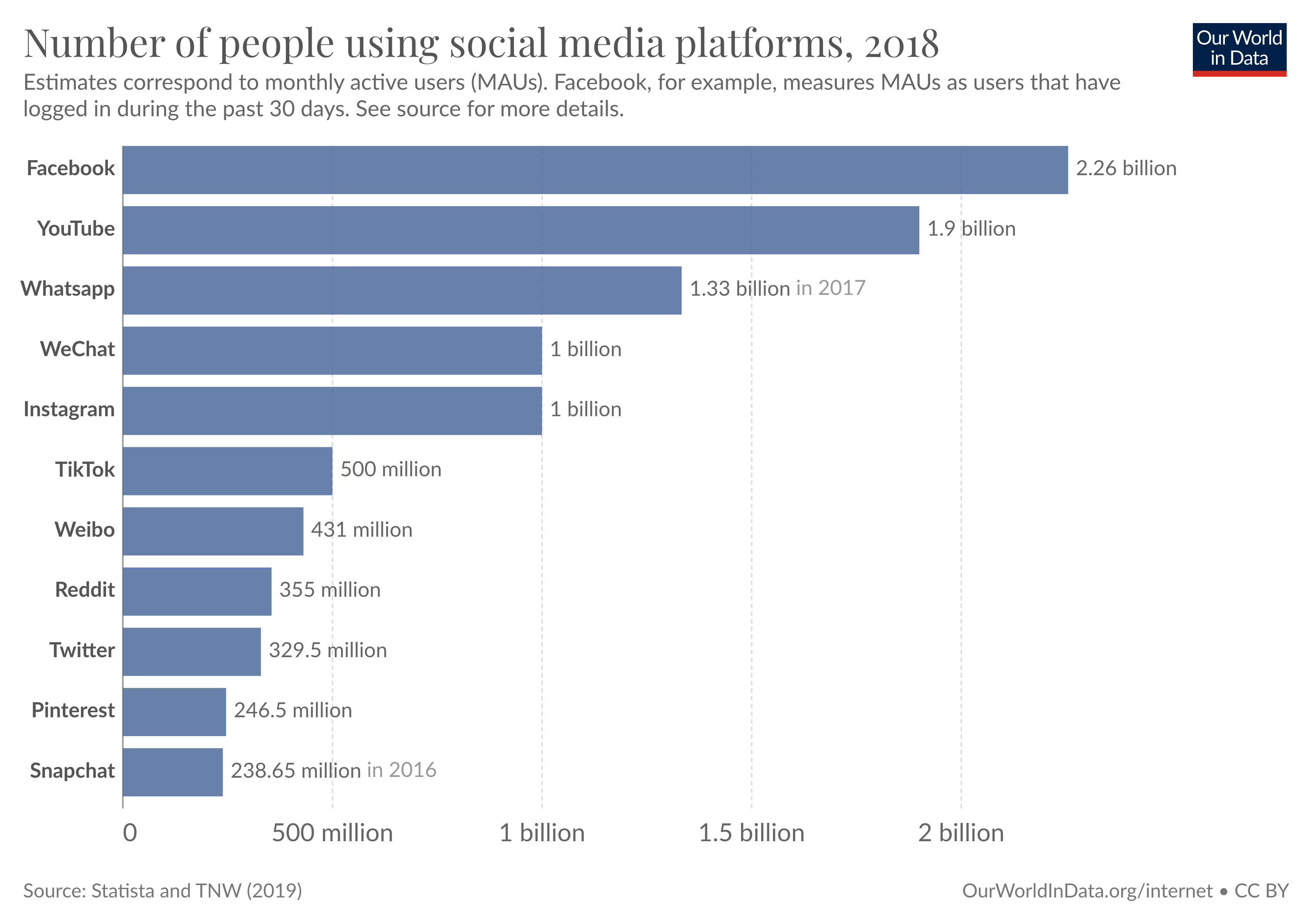 Bar chart of social media users by platform which shows that Facebook is the most popular, followed by YouTube and Whatsapp.