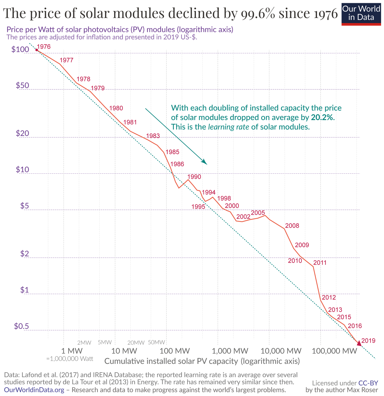 Solar PV prices versus cumulative capacity