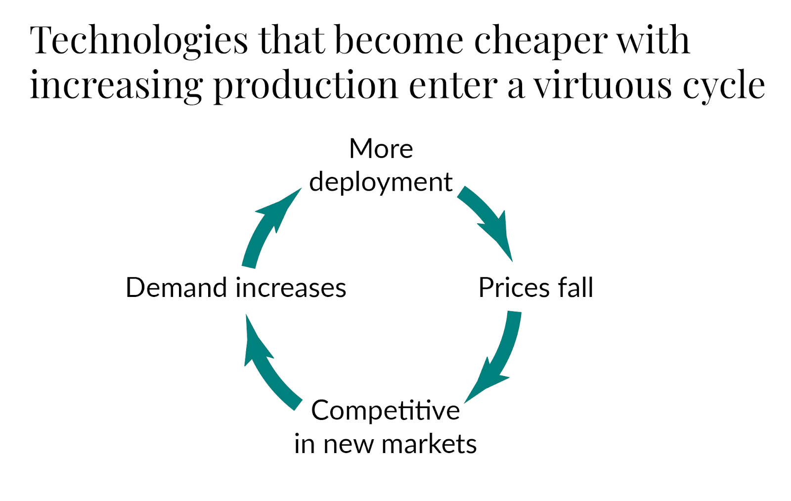 Circle showing a cycle of deploying more of a technology causes its prices to fall, which increases demand, and more is deployed.