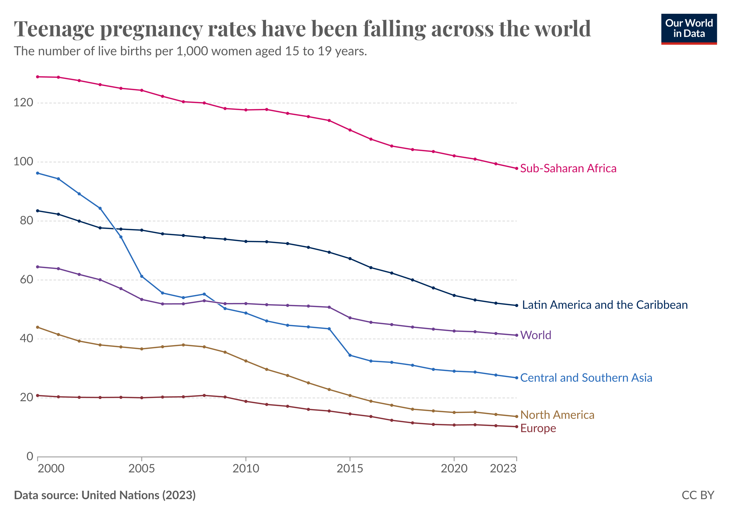 Line chart showing the change in teenage pregnancy rates across regions since 2000. All lines show a reduction over time.