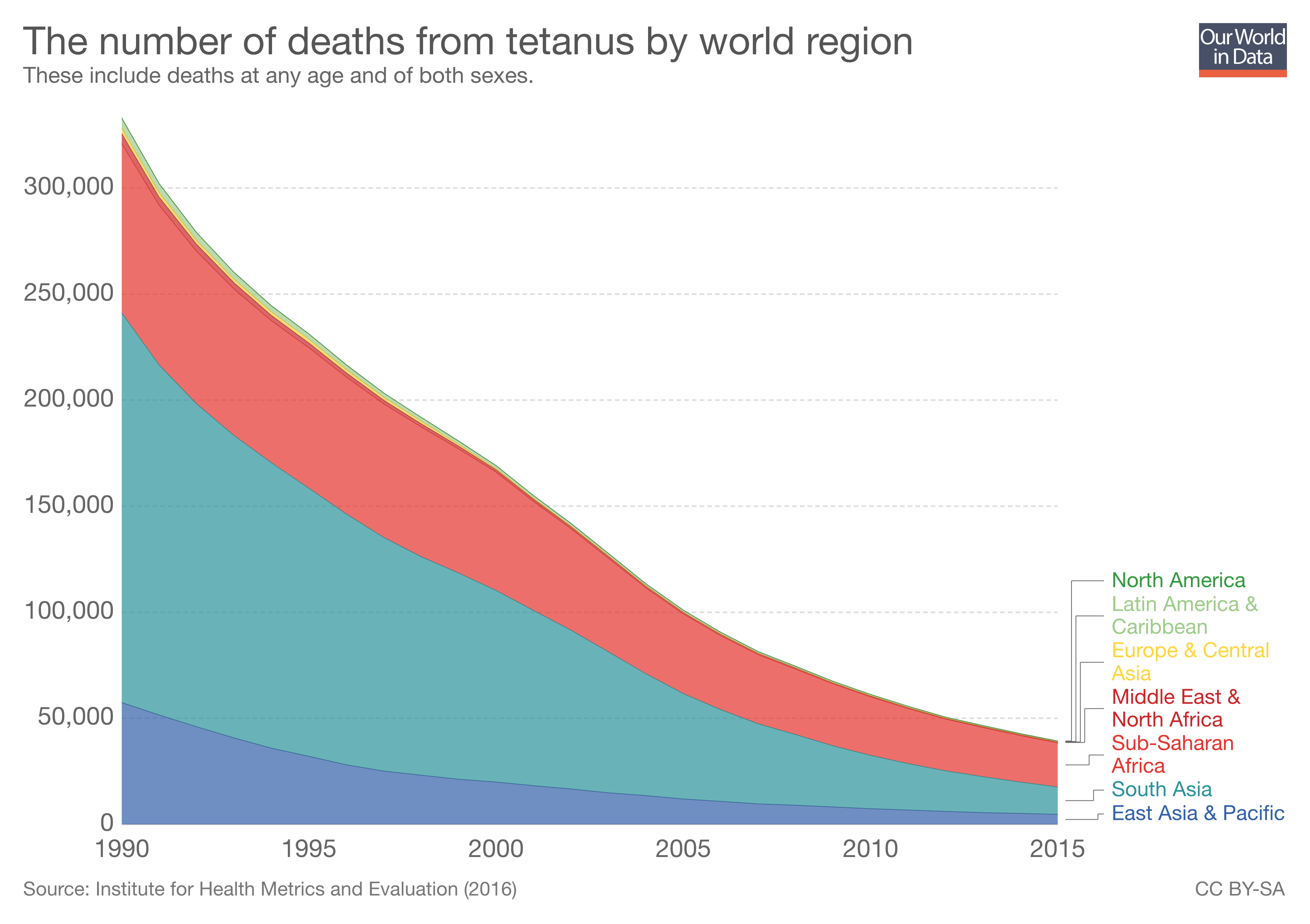 Tetanus Our World in Data