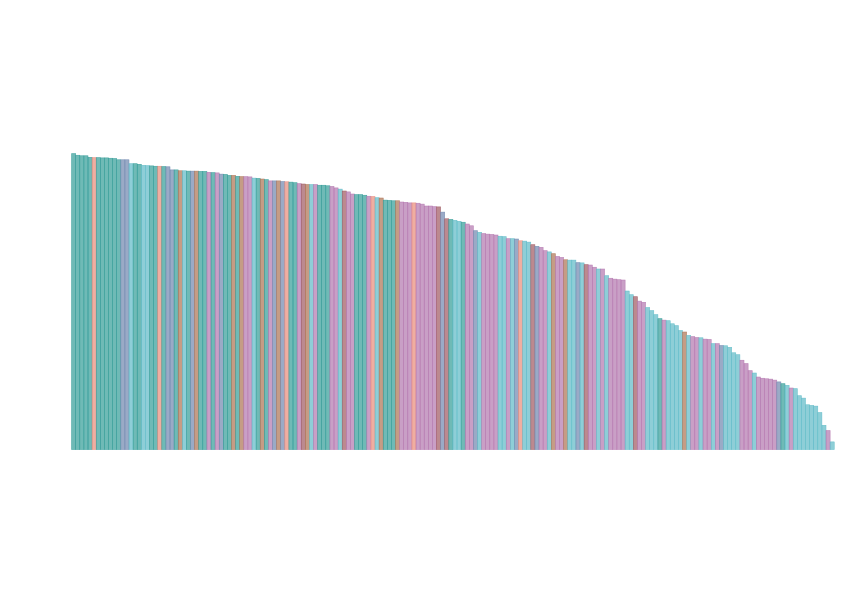 Featured image for article on how the Varieties of Democracy project measures human rights. Stylized Marimekko chart with bars indicating the dregree of human rights, and different colors indicating different world regions.