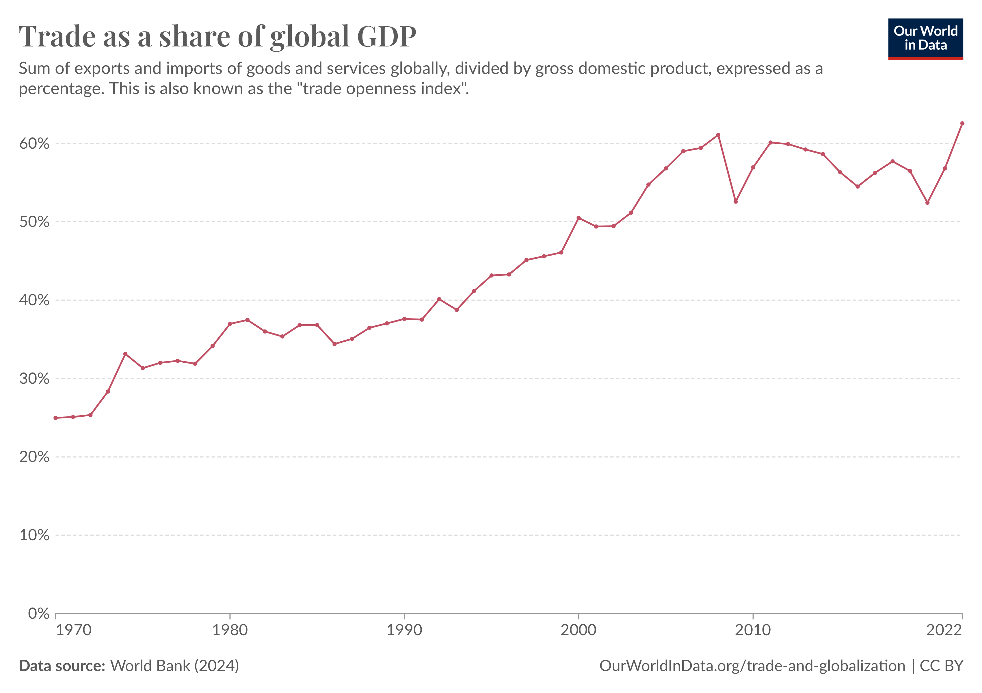 The chart titled “Trade as a share of GDP” shows the sum of exports and imports of goods and services as a percentage of GDP from 1970 to 2022. The chart subtitle explains that this metric shown in the chart, is also known as the “trade openness index.” The data, sourced from the World Bank (2024), indicates a general upward trend, reaching about 63% in 2022. The chart is from OurWorldInData.org, and has a CC BY license.