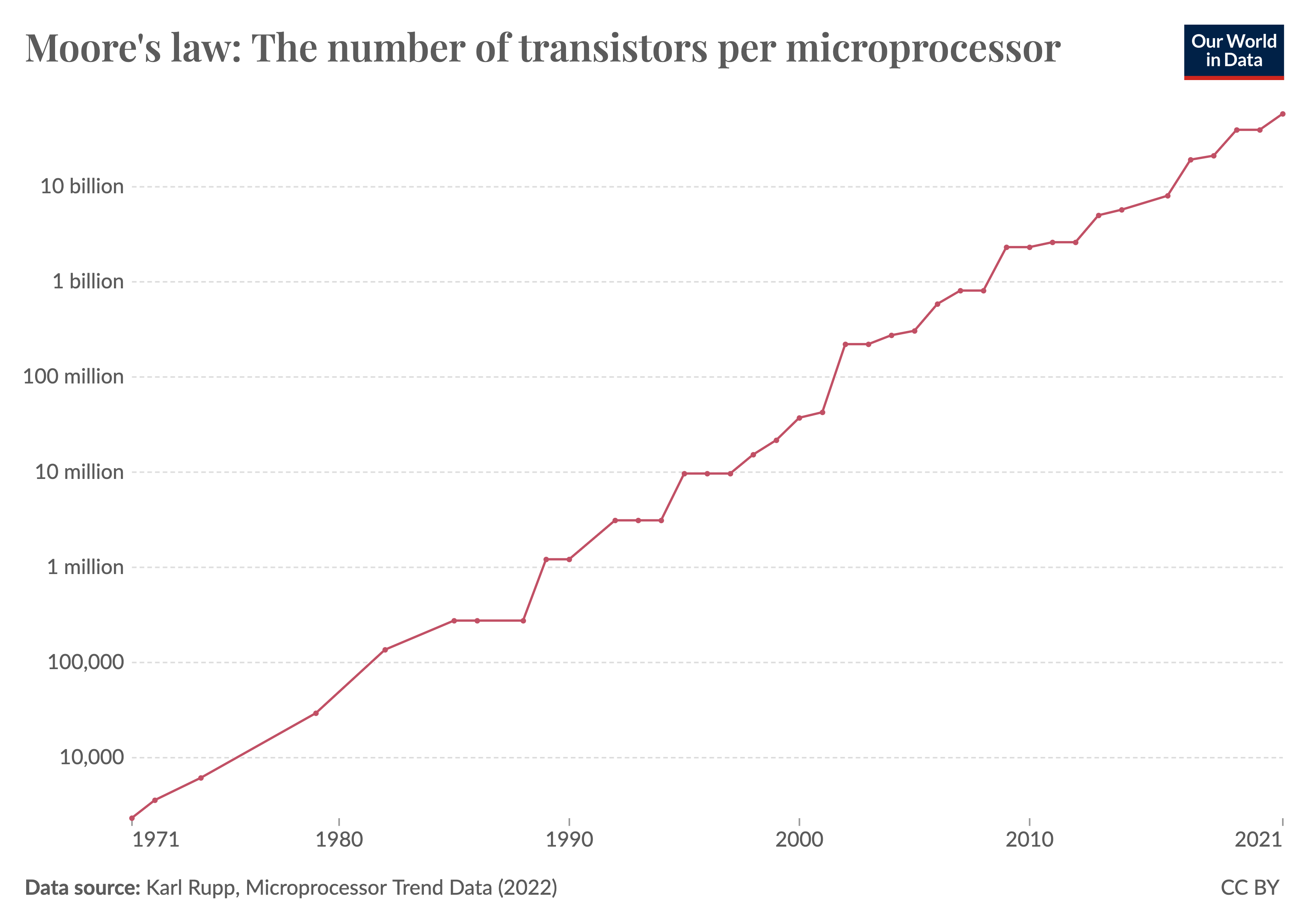 A chart showing the exponential growth of transistor counts from 1971 to 2021