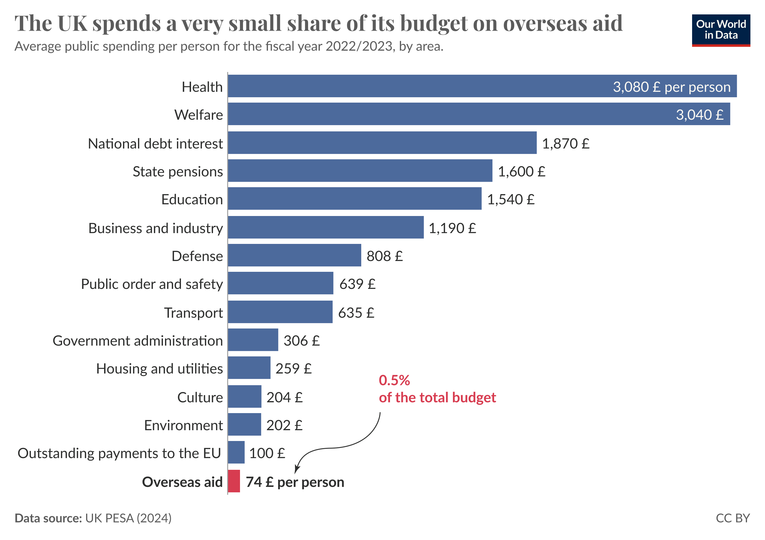 Bar chart of average public spending per person in the UK for the fiscal year 2022/2023, by area. Highlighted is spending on overseas aid of 74£ per person, with spending on other areas much higher, many by a magnitude.