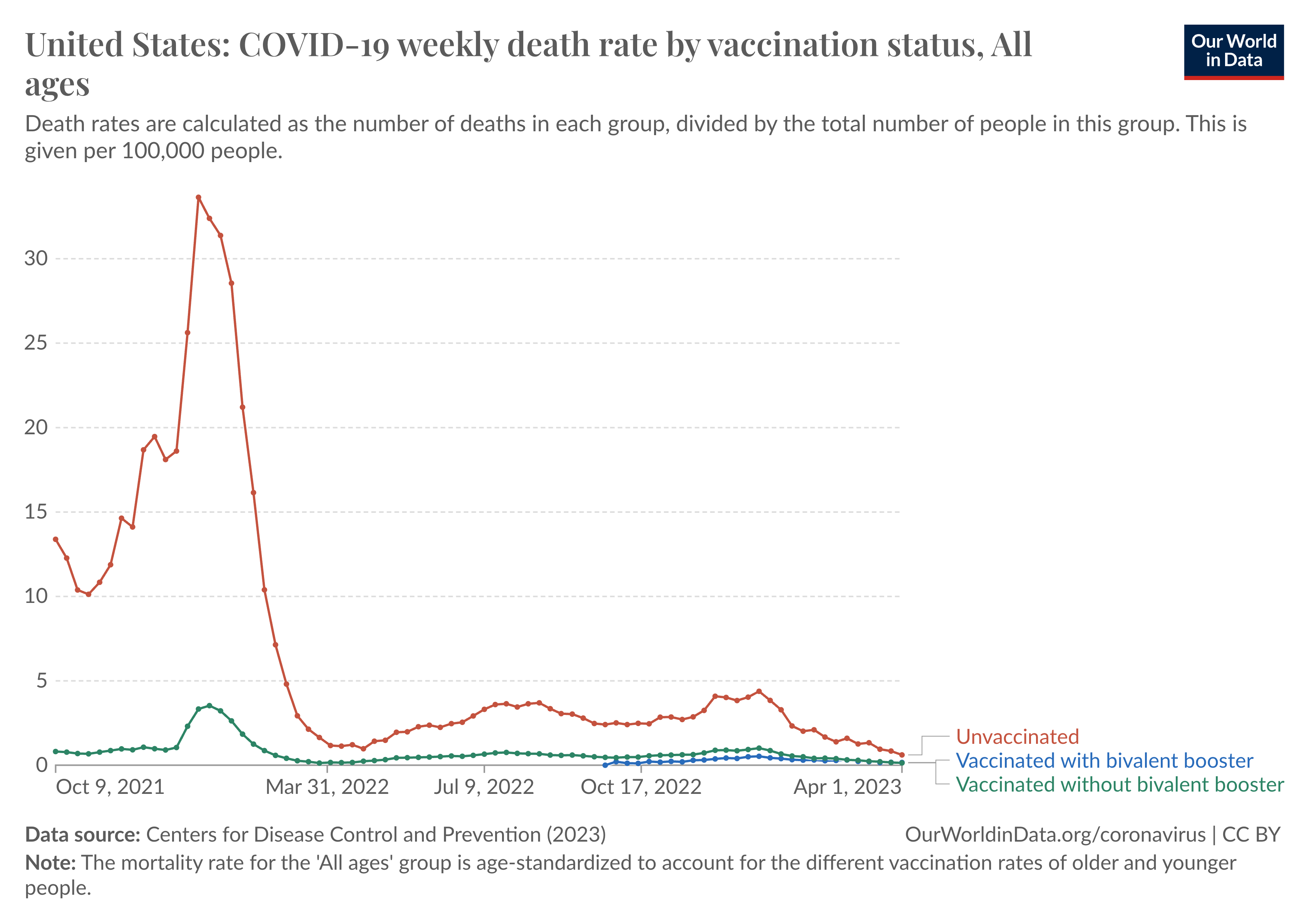 This chart, titled "United States: COVID-19 weekly death rate by vaccination status, All ages," displays the weekly COVID-19 death rates per 100,000 people, comparing unvaccinated individuals with those vaccinated with and without the bivalent booster. The red line represents the unvaccinated group, showing a significantly higher death rate, especially around late 2021 and early 2022, peaking over 30 per 100,000. The green and blue lines represent vaccinated individuals, with much lower death rates throughout the period, with those receiving the bivalent booster (blue) showing the lowest rates overall.

The data source for this chart is the Centers for Disease Control and Prevention (CDC, 2023). The note specifies that the mortality rates are age-standardized to account for varying vaccination rates across different age groups.

The chart is published by Our World in Data and is licensed under CC BY.