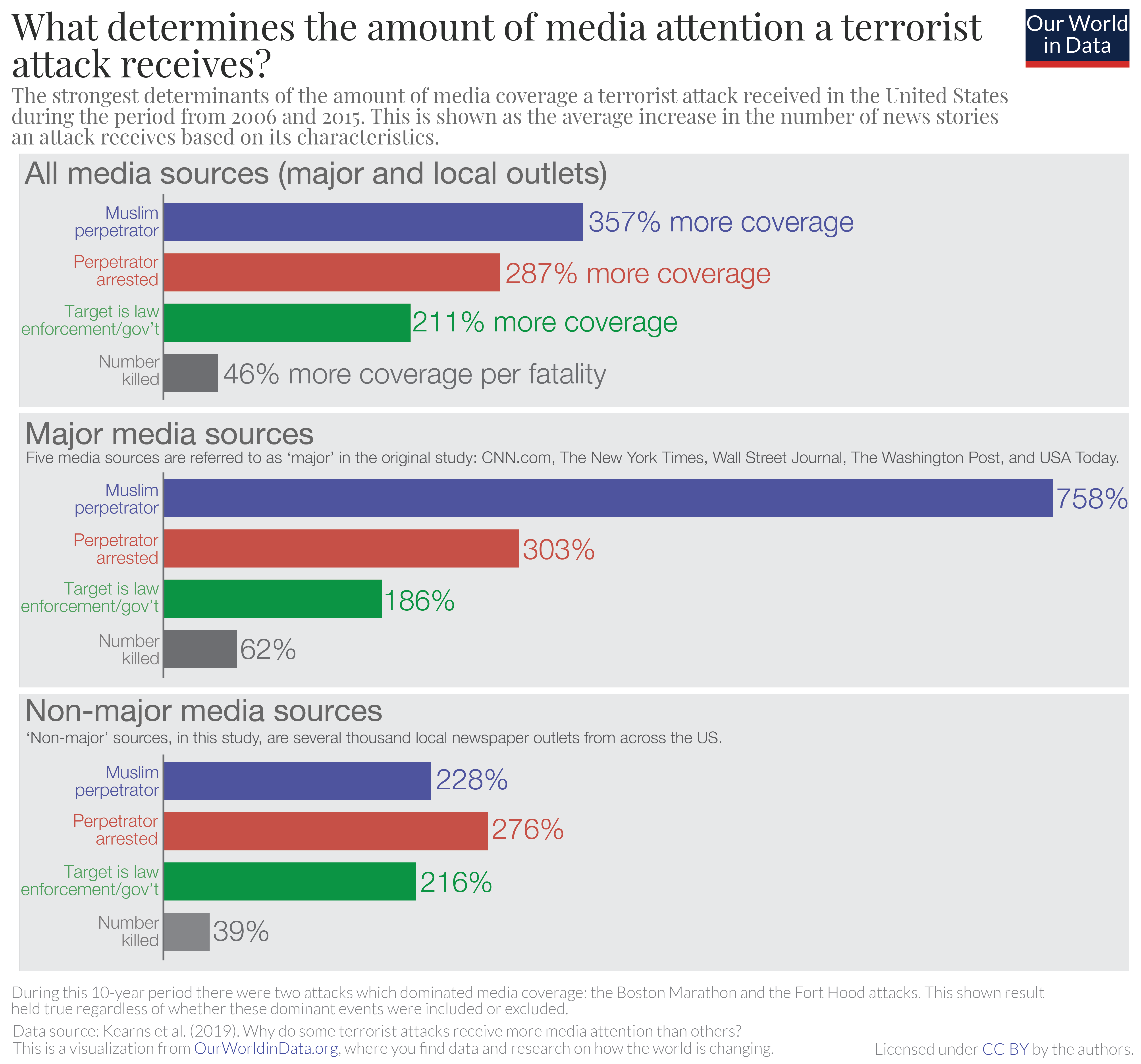 Bar chart of the determinants of which terrorist attacks are more covered in the media. Attacks that kill more people, target the government, have Muslim perpetrators, and perpetrators that get caught receive more attention, especially in major media sources.