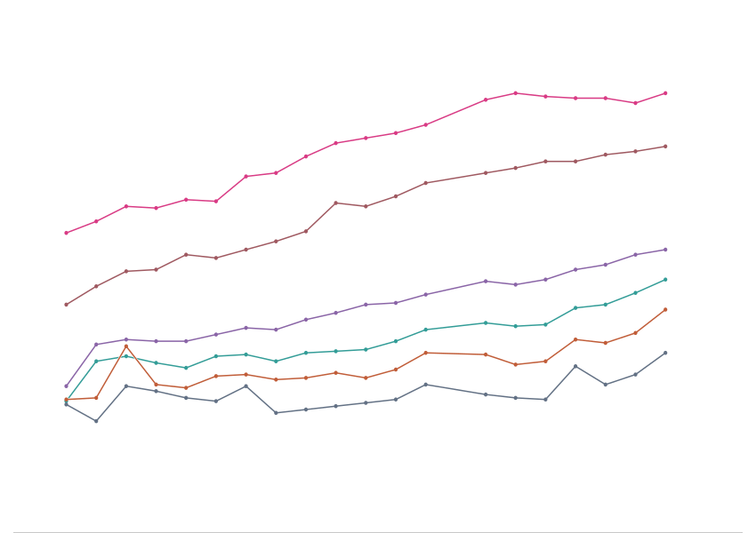 Featured image for the article on top incomes and women. Stylized lines slowly going up.