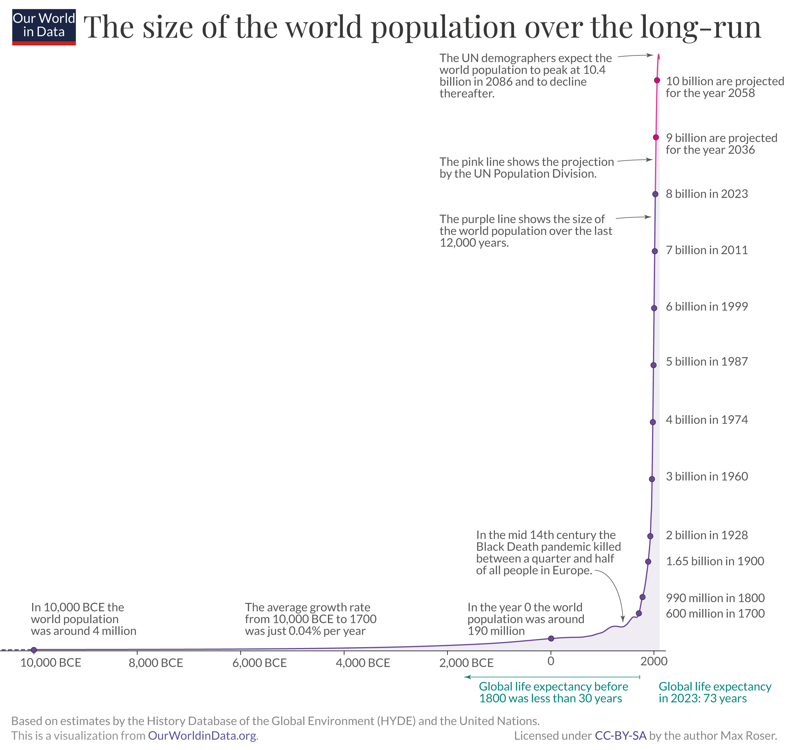 A line chart that shows the world population since 10,000BC. The line is mostly flat until the last few centuries when the population increased rapidly.