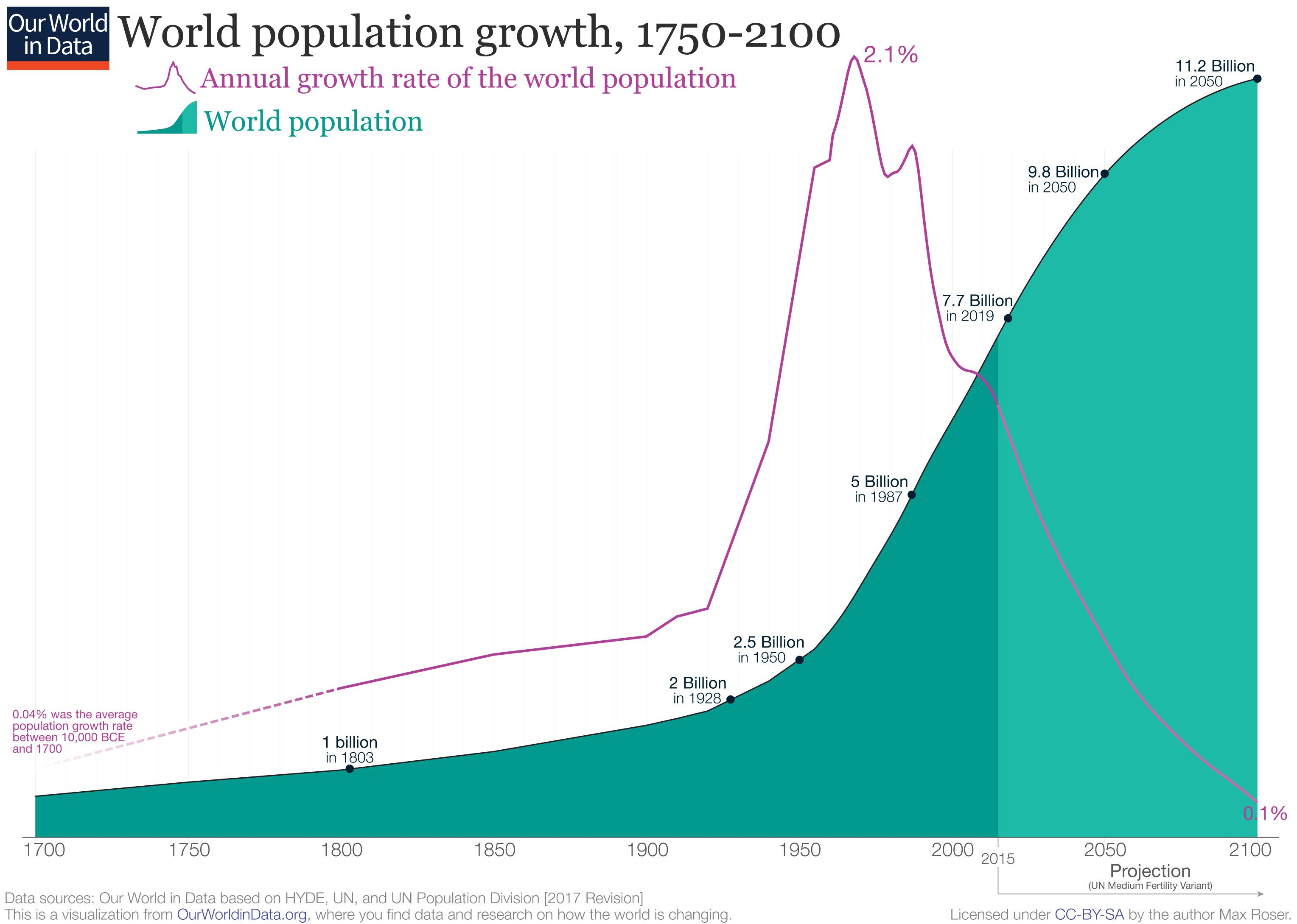 An area chart of the world population since 1750, plus a line chart of the population growth rate on top. It shows a peak in the population growth rate in the 1960s.