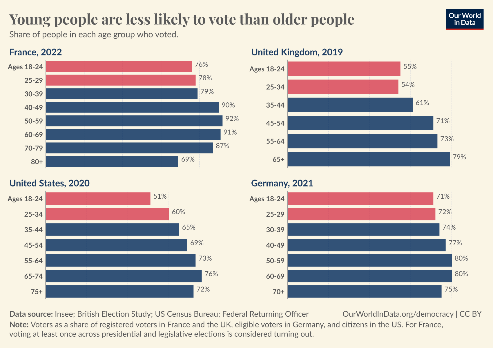 Bar chart titled 'Young people are less likely to vote than older people.' The chart shows the share of people in each age group who voted in France (2022), the United Kingdom (2019), the United States (2020), and Germany (2021). Young people are less likely to vote than older people, often considerably so.