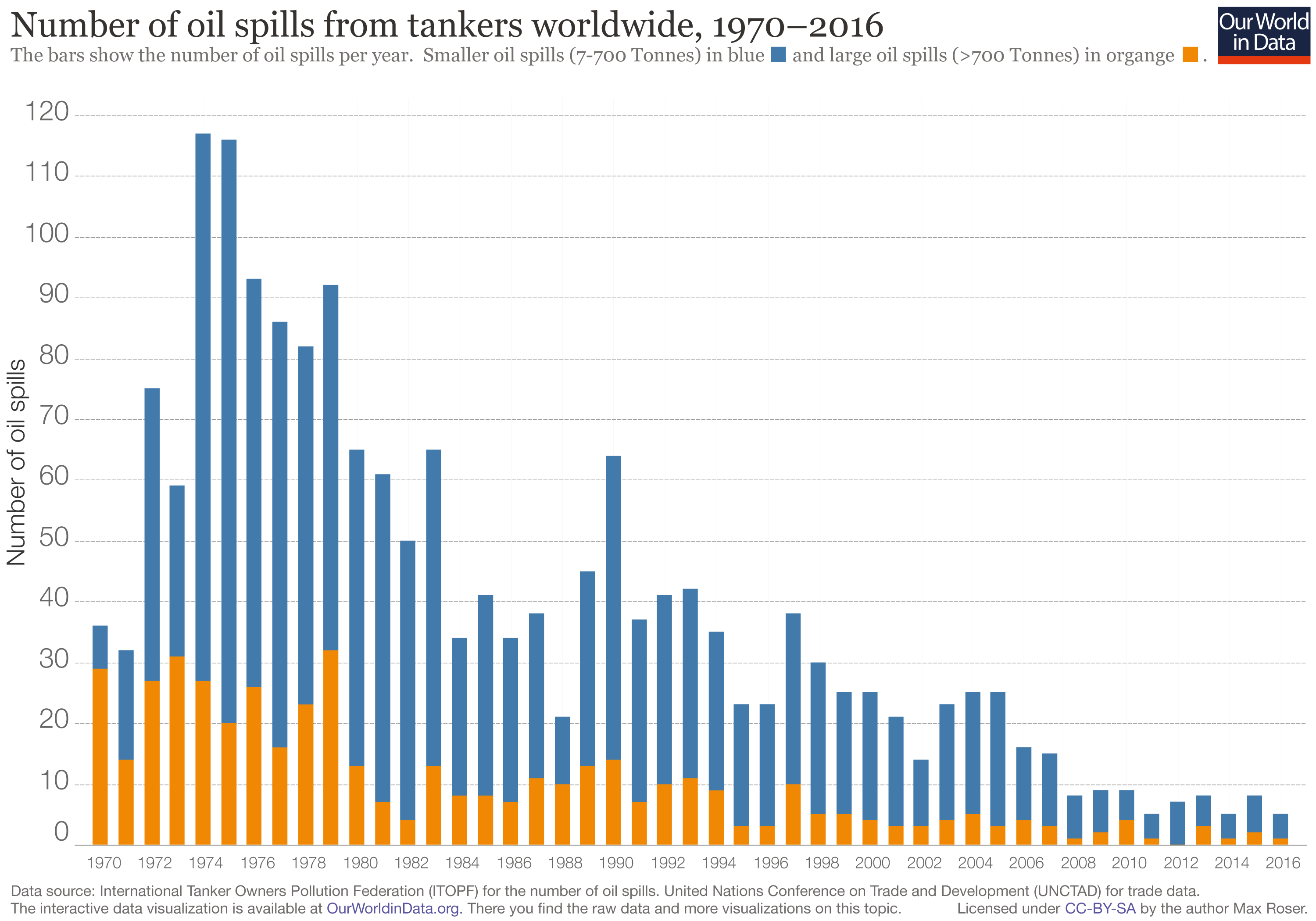 Bp Oil Spill Chart