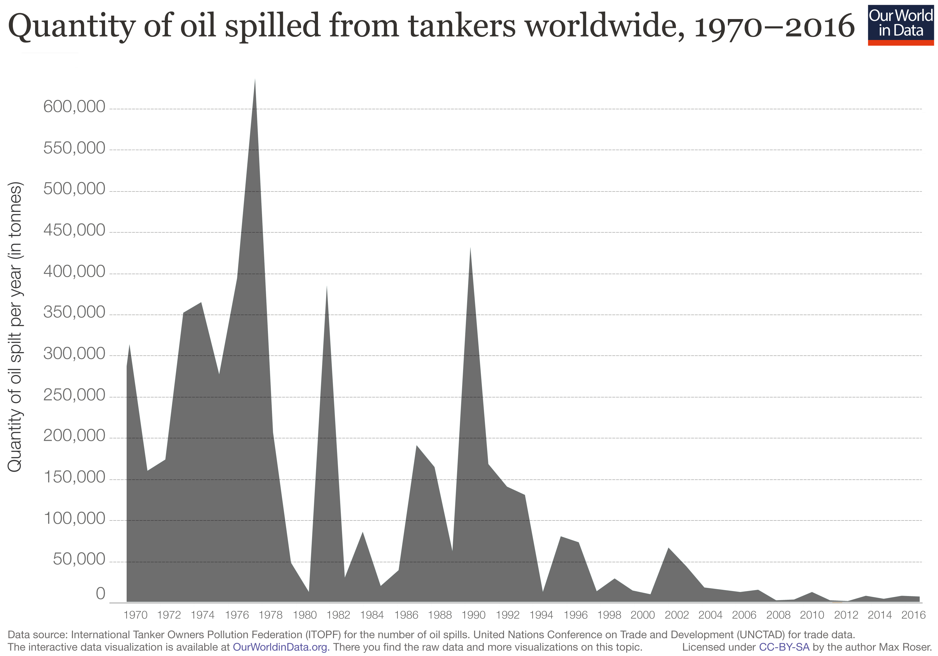 Oil Spill History Chart