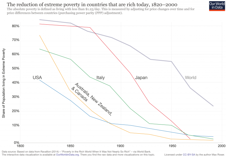 End-of-absolute-Poverty-in-rich-countries-2-768x538.png