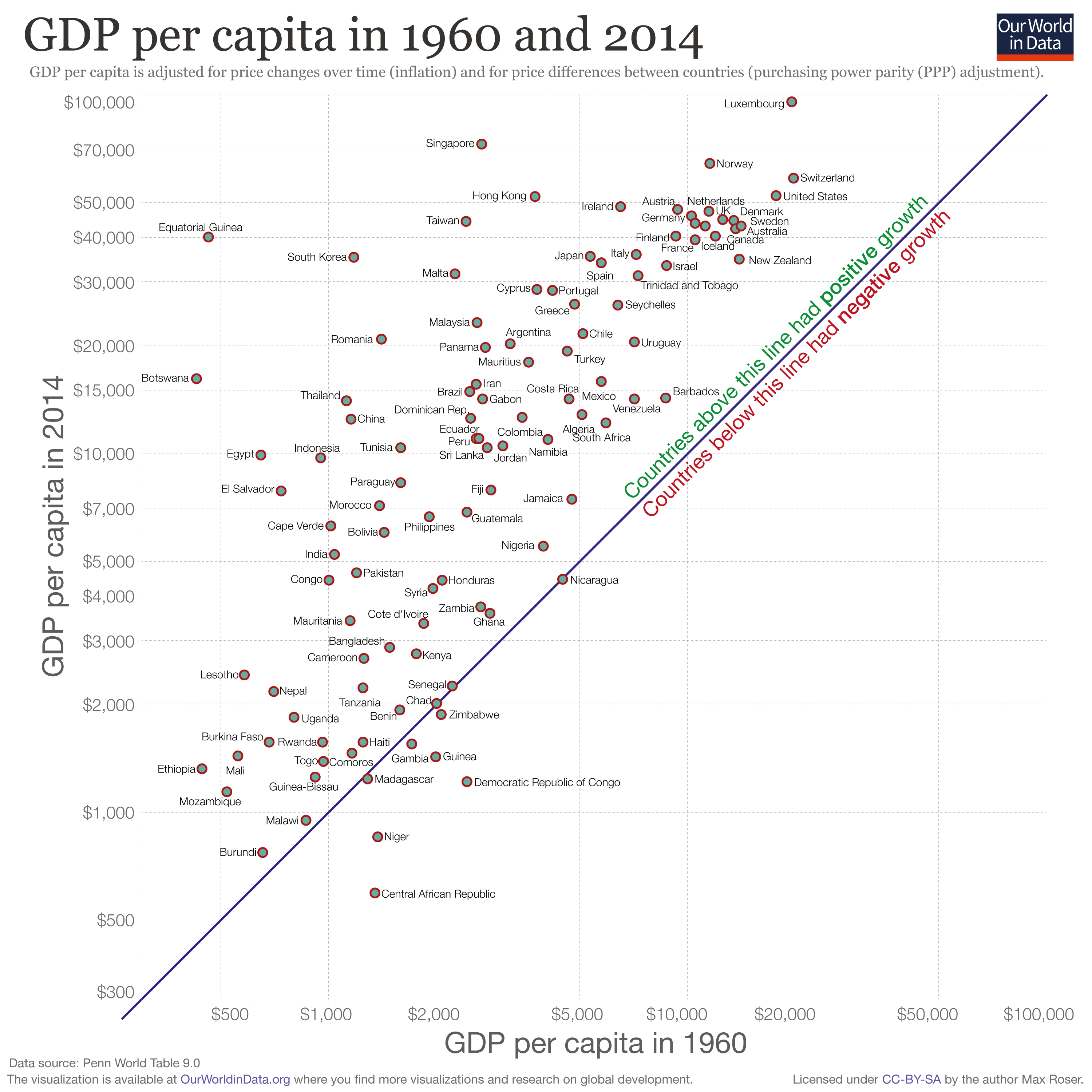 Gdp Chart Of All Countries
