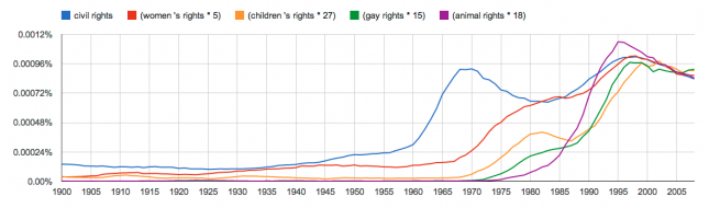 Cascade of Rights in English-language Books - Google Ngram0