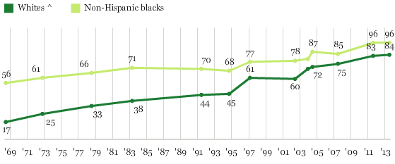 Do you approve or disapprove of marriage between blacks and whites? (1958-2013) - Gallup (2013)0