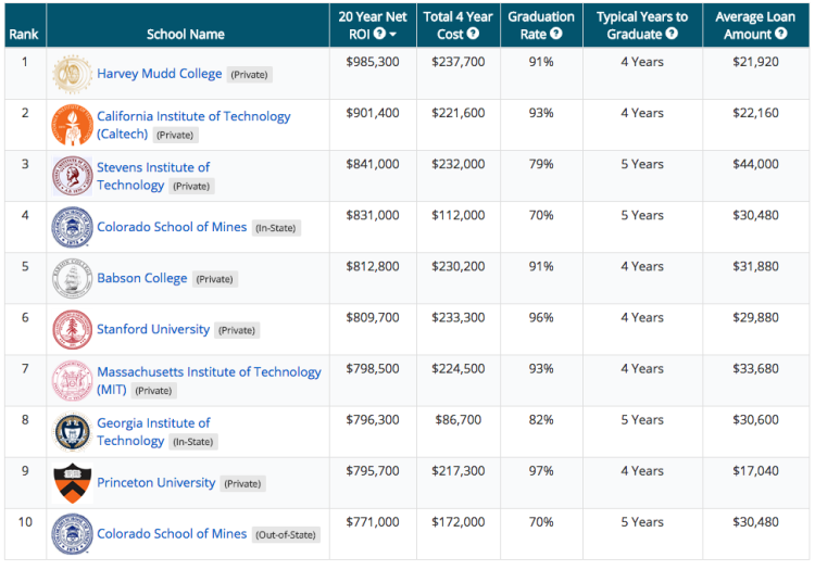 2015 College ROI Report - PayScale