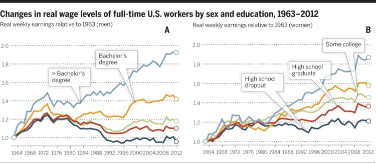 Changes in real wage levels of workers by education - Autor