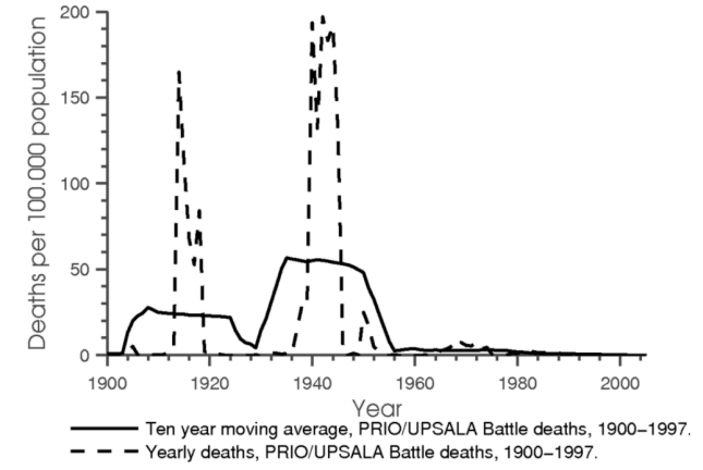 Muertes en batallas internacionales por cada 100,000 (siglo XX) - Acemoglu0