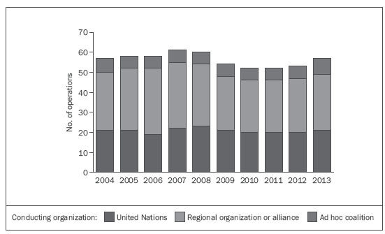 SIPRI Number of multilateral peace operations by organisation