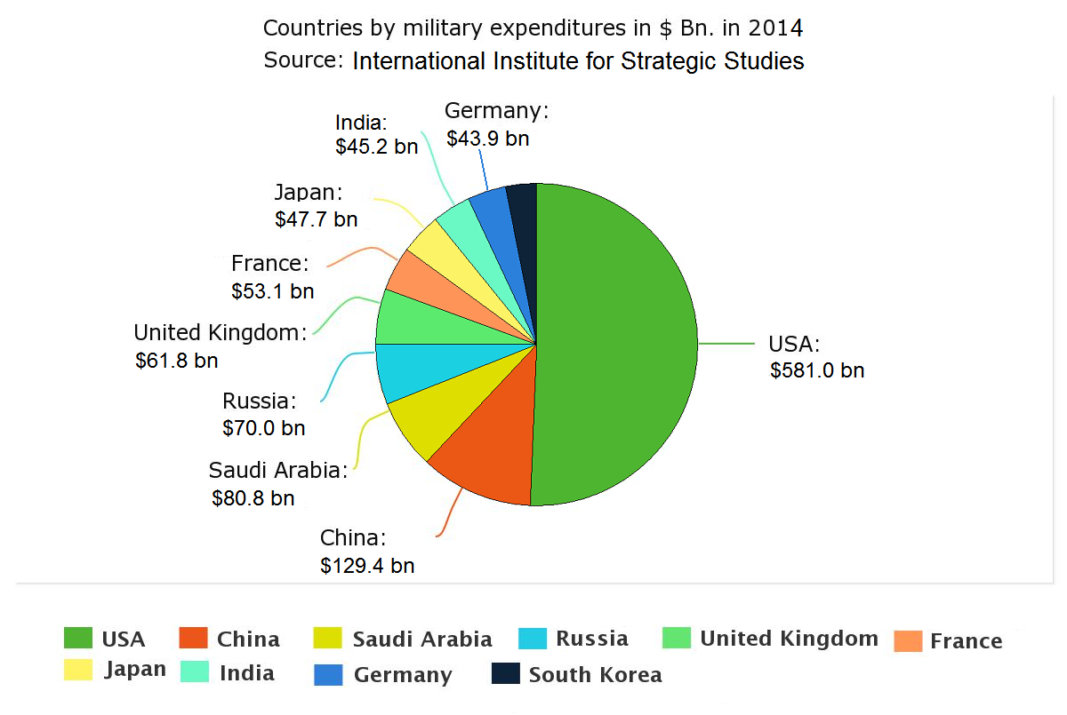 Pie Chart Of Us Expenditures