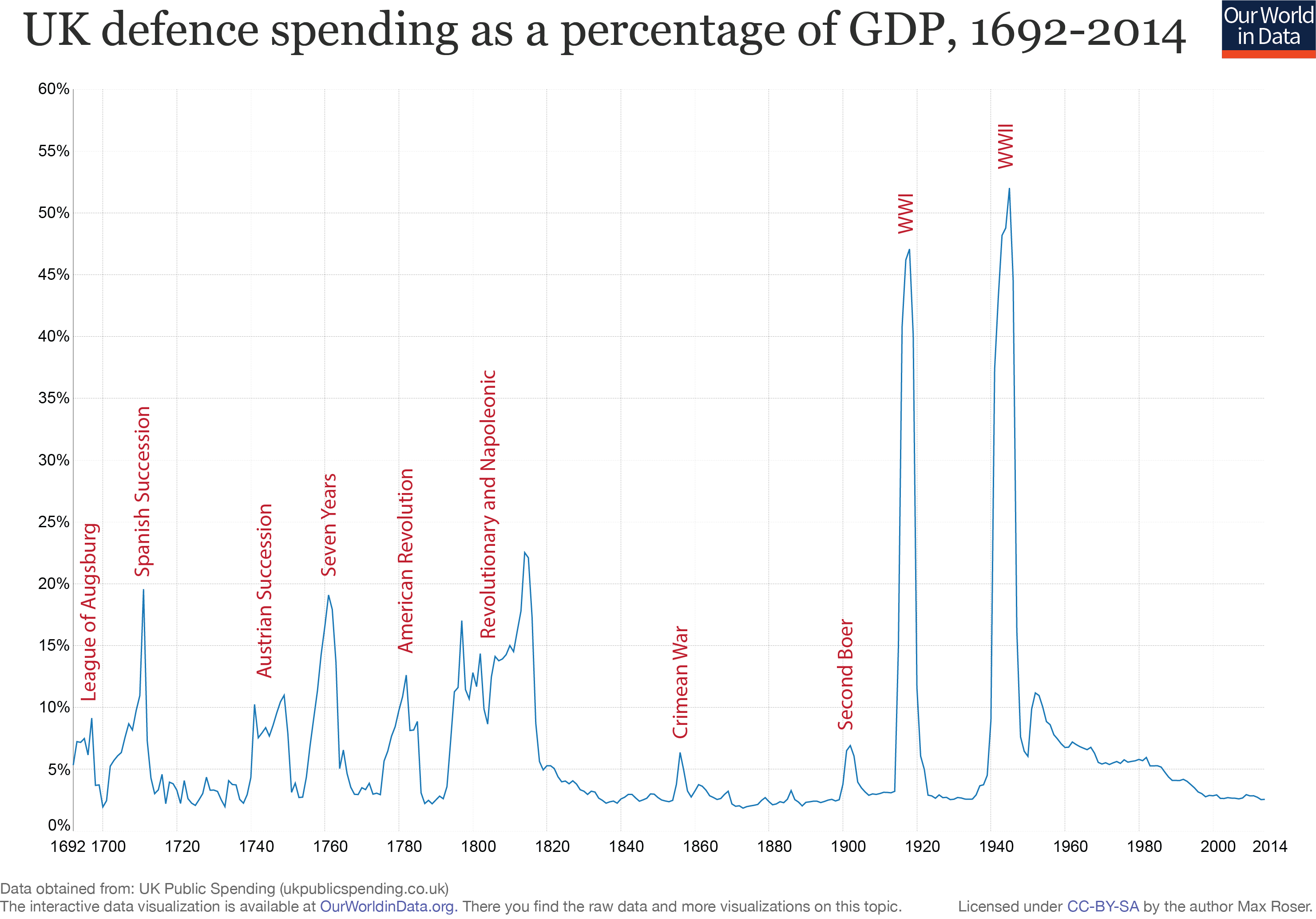 Defense Spending Chart
