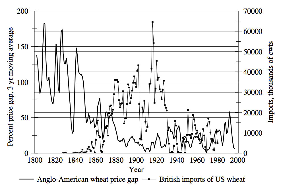 Food Price History Chart