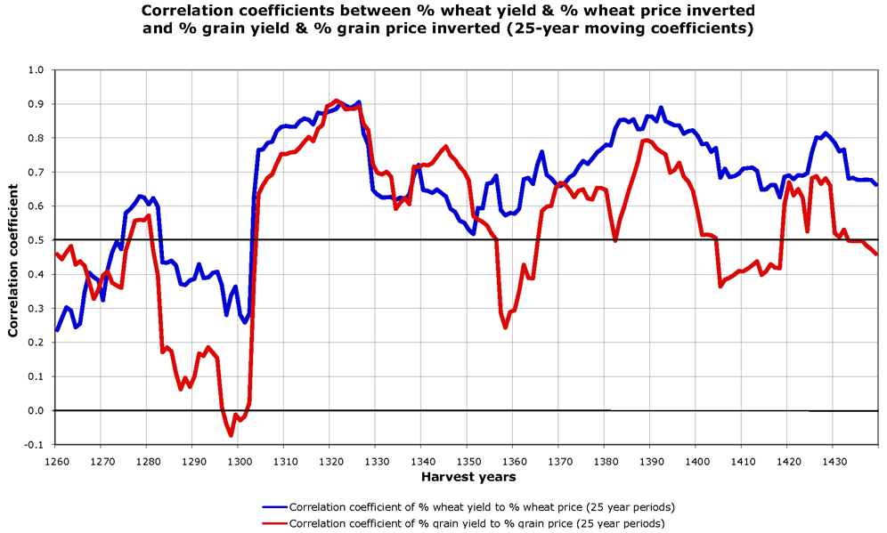 Grain Prices Chart