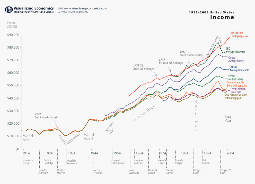 United States Income by different measures (1913-2005) – Visualizing Economics