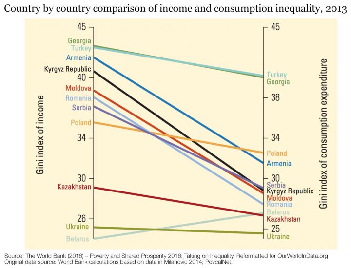 consumption-vs-income-inequality-wb